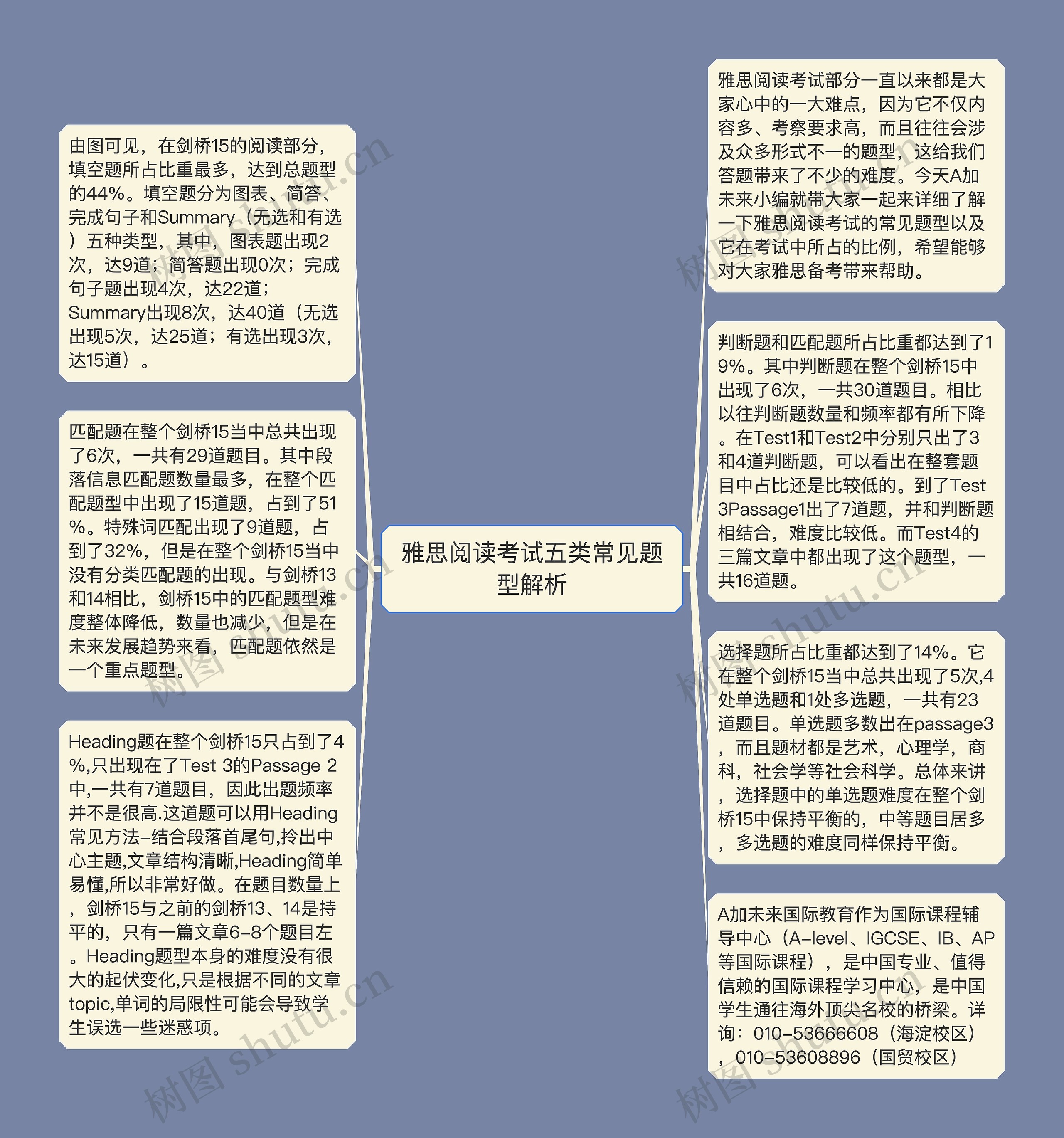 雅思阅读考试五类常见题型解析