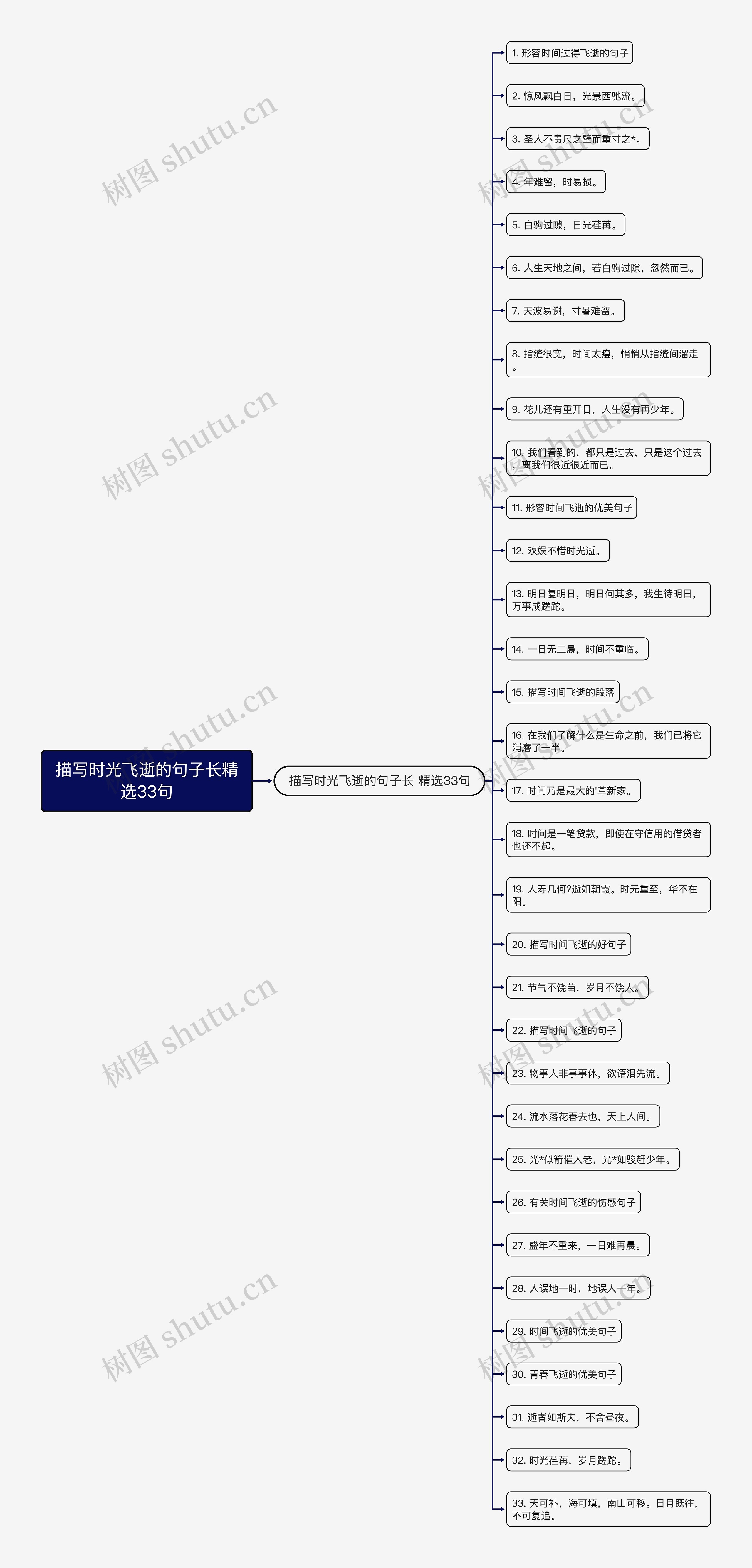 描写时光飞逝的句子长精选33句思维导图