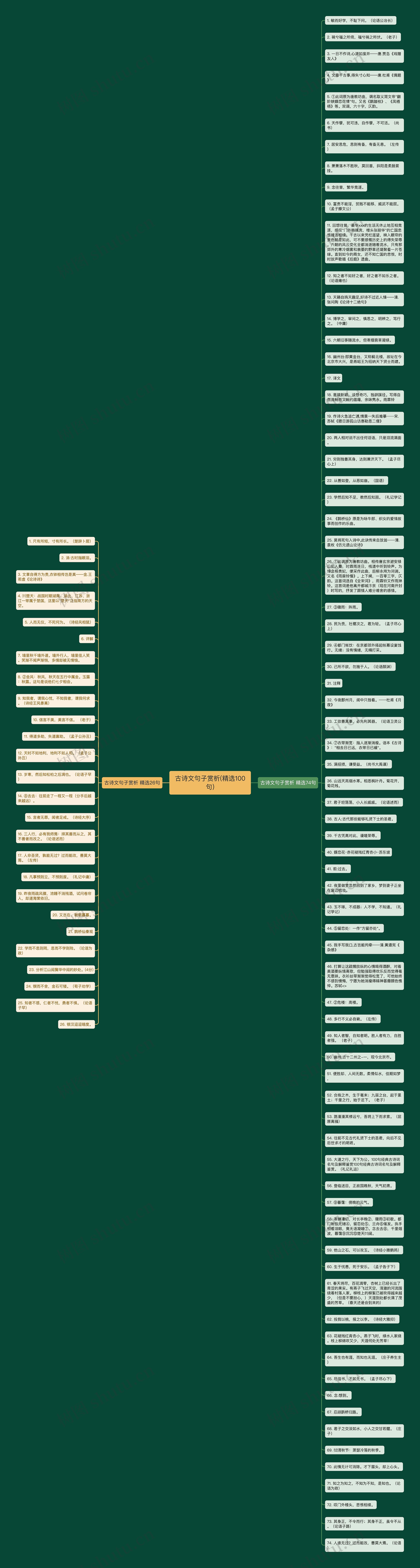 古诗文句子赏析(精选100句)思维导图