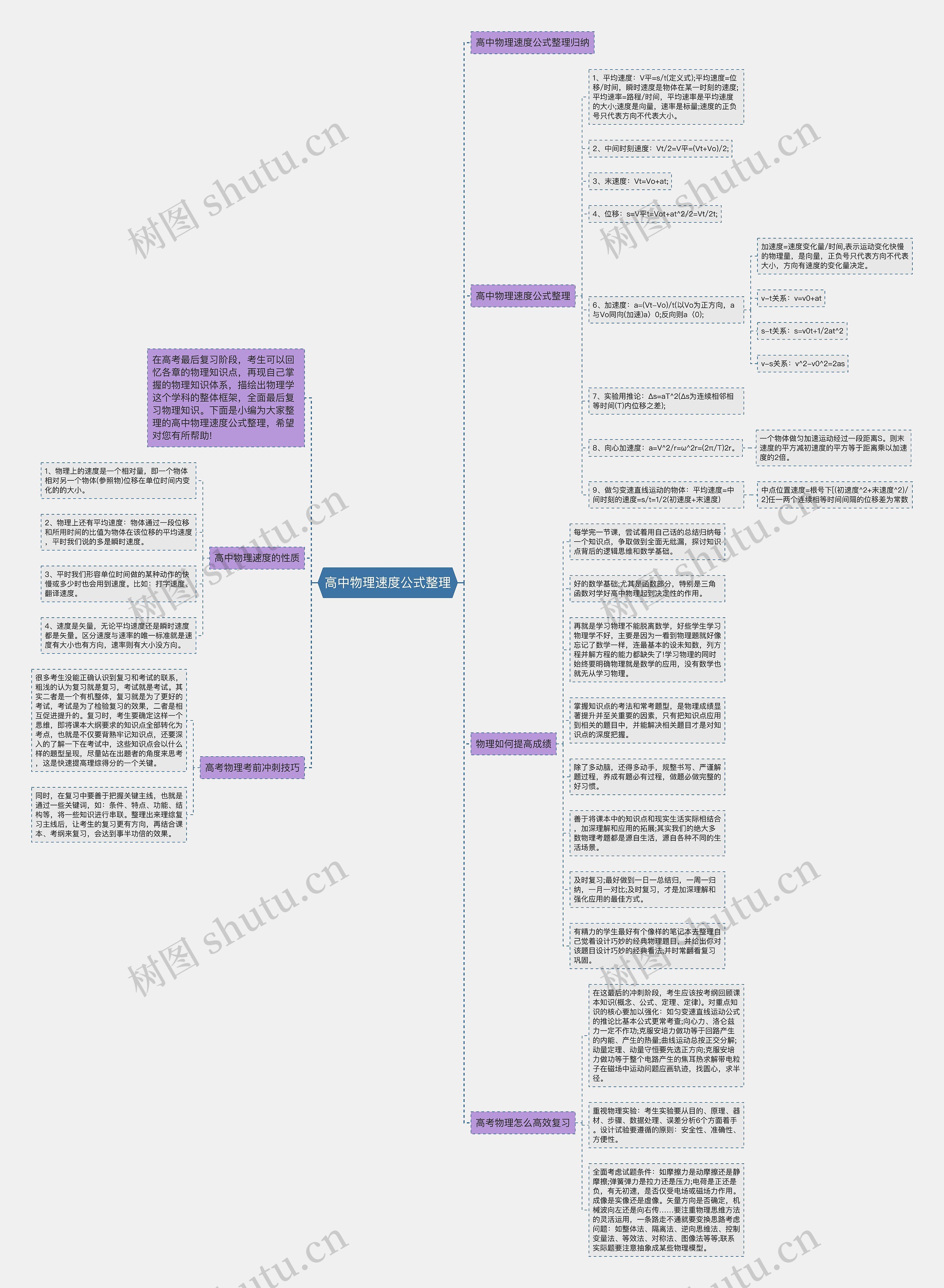 高中物理速度公式整理思维导图