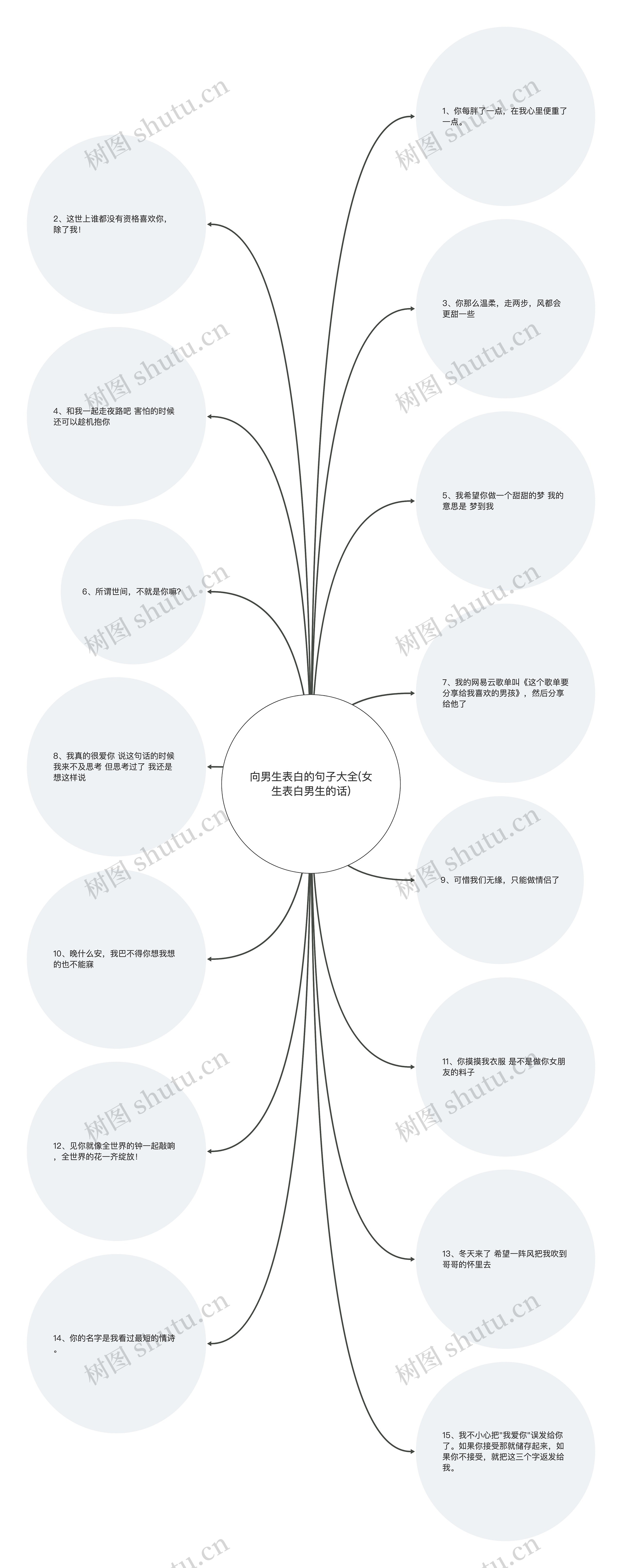 向男生表白的句子大全(女生表白男生的话)思维导图