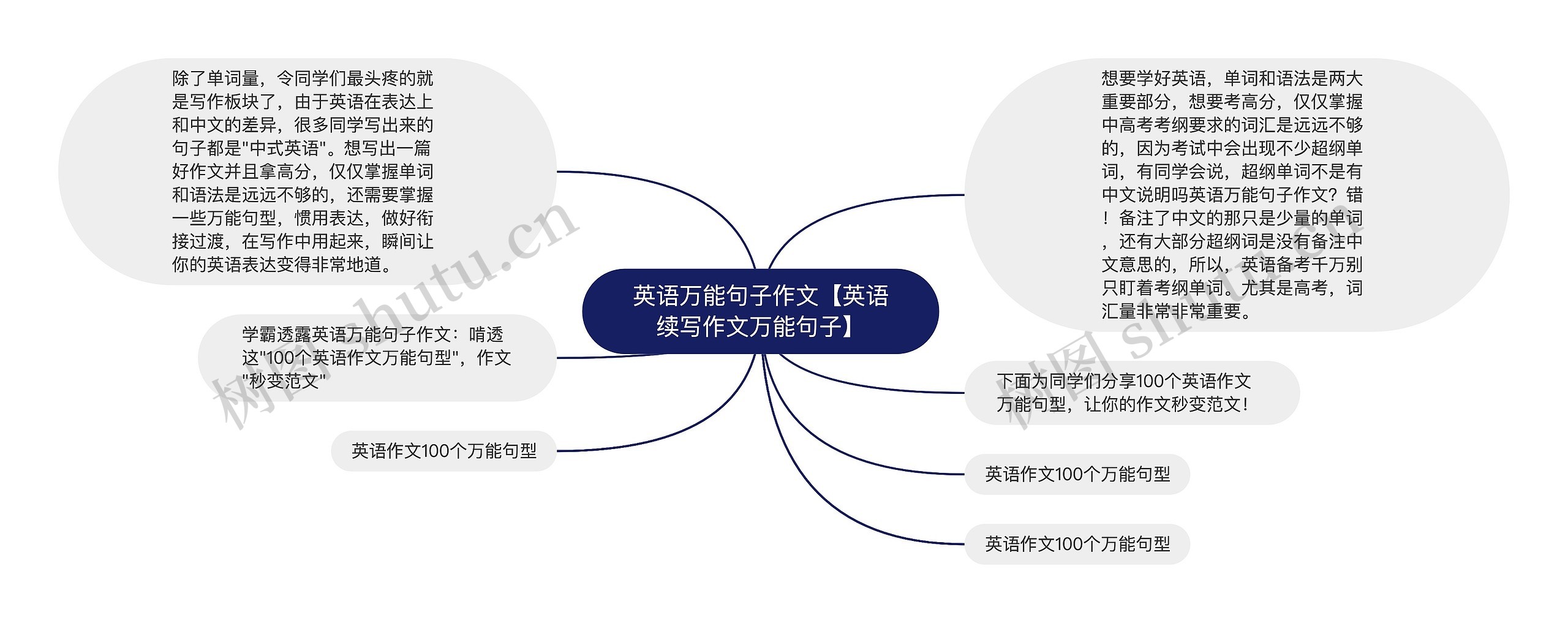 英语万能句子作文【英语续写作文万能句子】思维导图