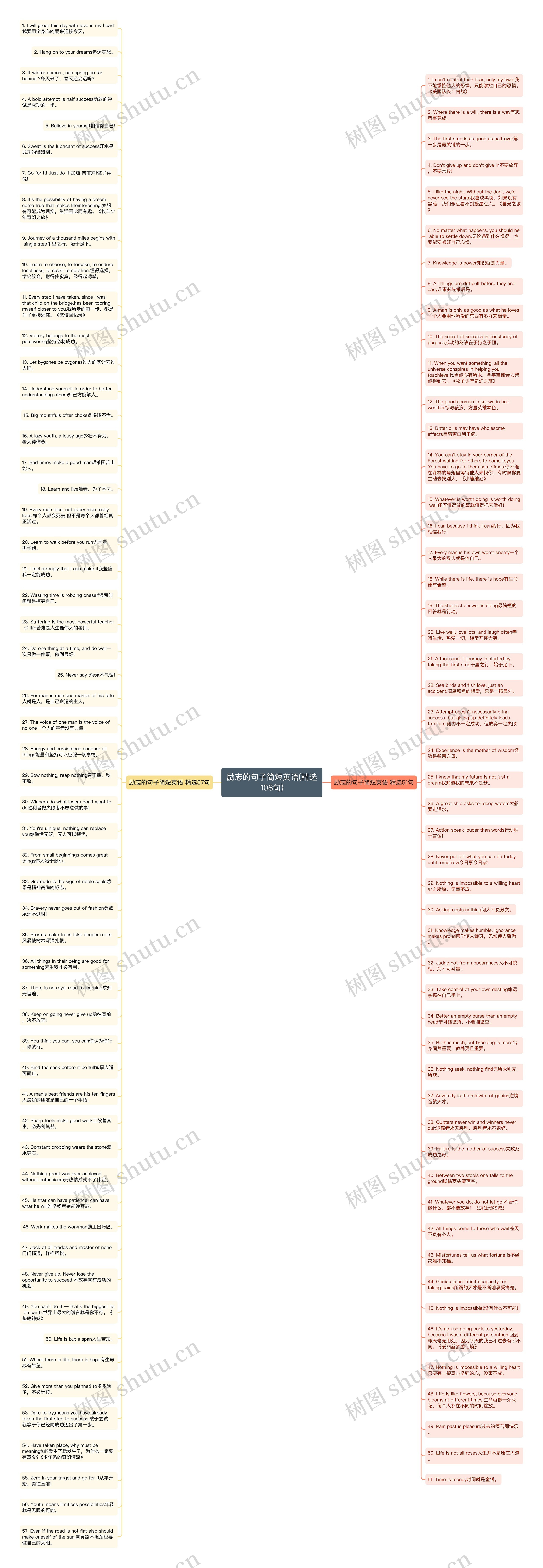 励志的句子简短英语(精选108句)思维导图