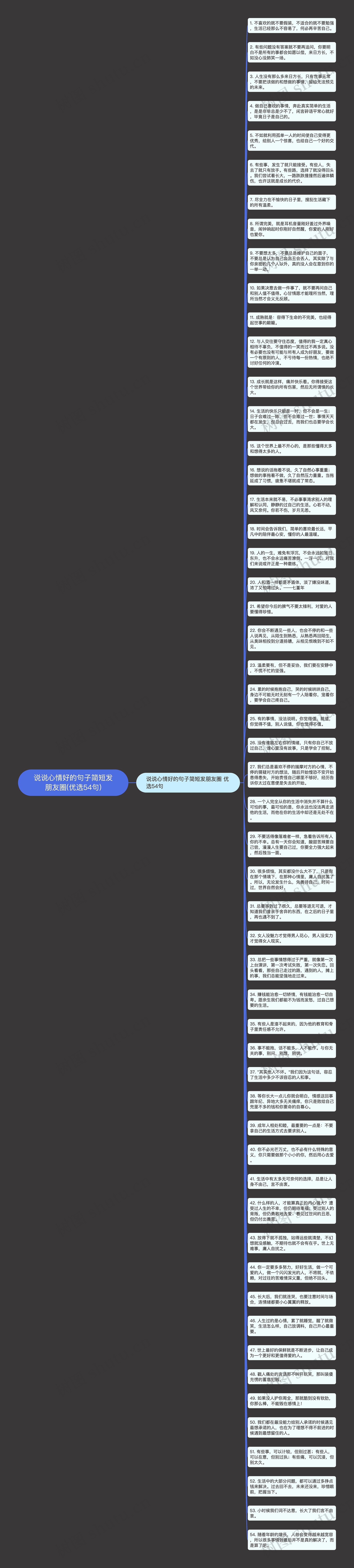 说说心情好的句子简短发朋友圈(优选54句)思维导图