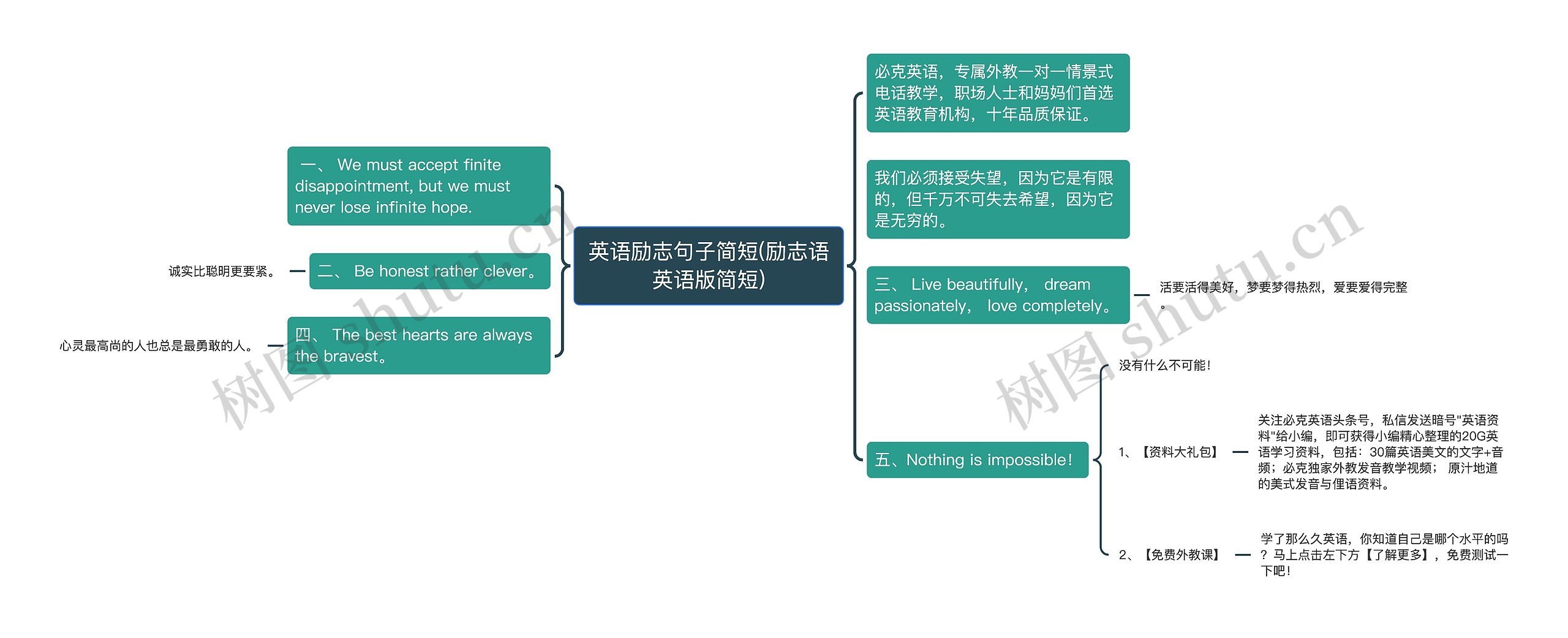 英语励志句子简短(励志语英语版简短)思维导图