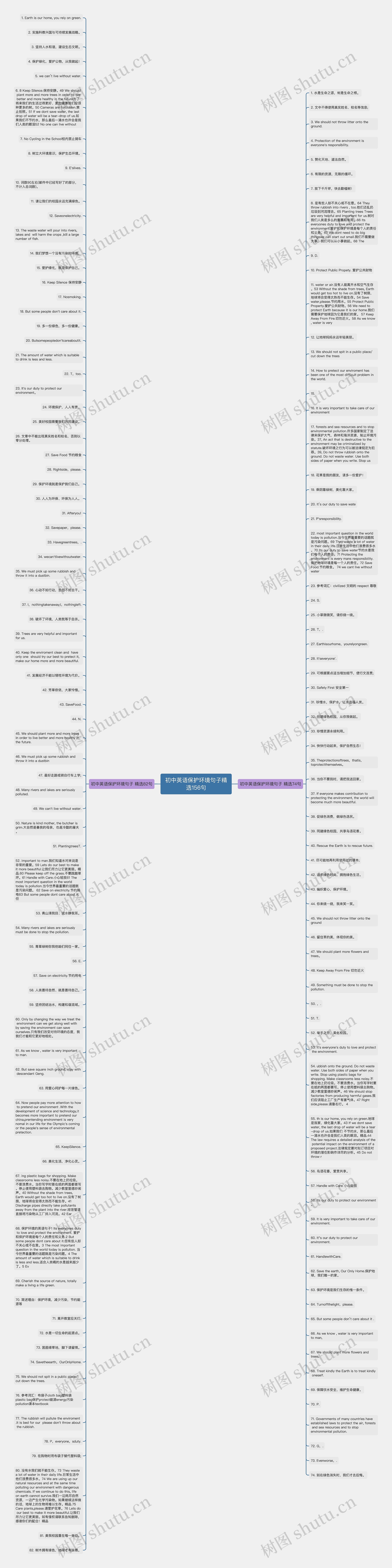 初中英语保护环境句子精选156句思维导图