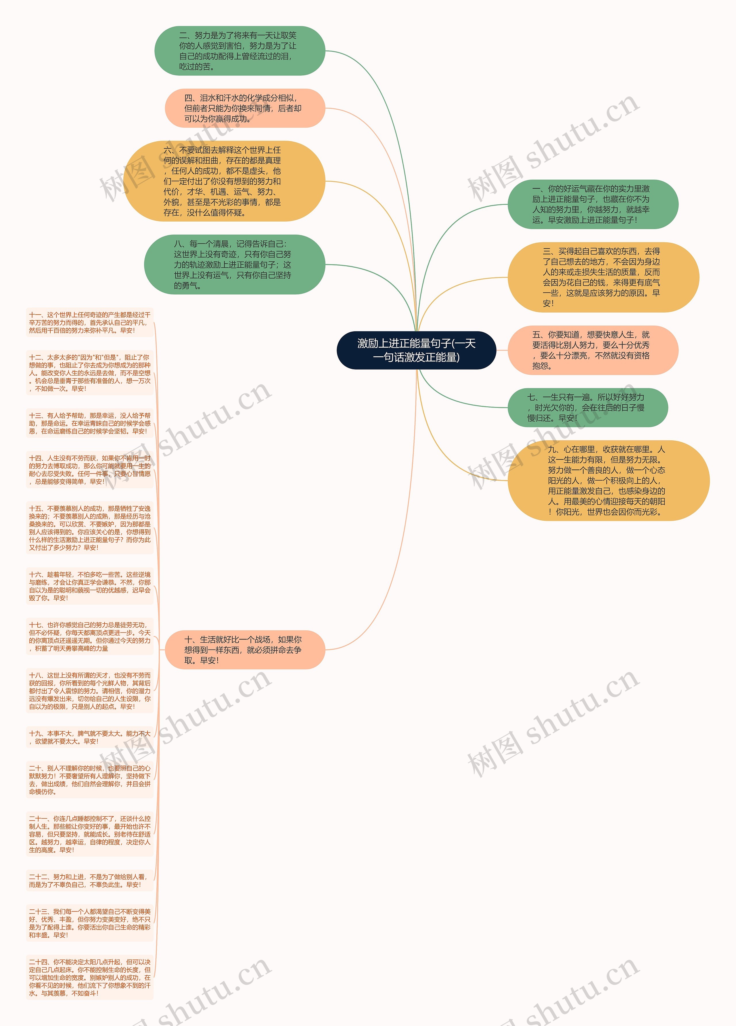 激励上进正能量句子(一天一句话激发正能量)思维导图高清图 激励上进正能量句子(一天一句话激发正能量)思维导图