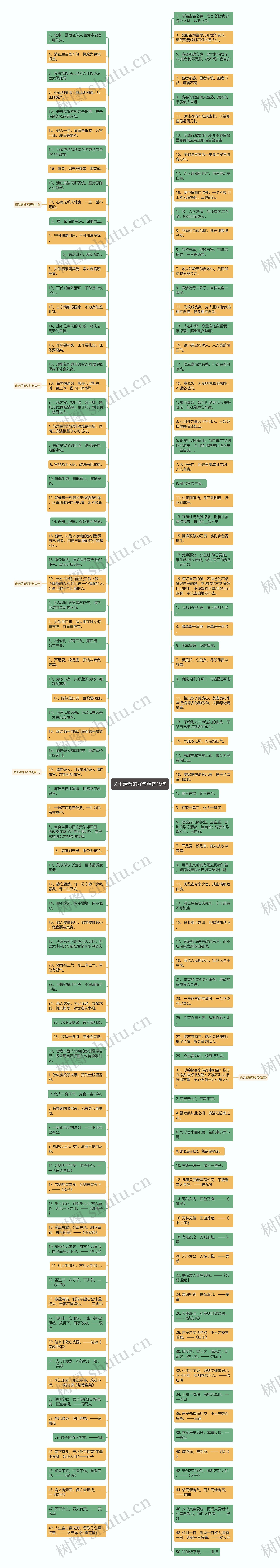 关于清廉的好句精选19句思维导图