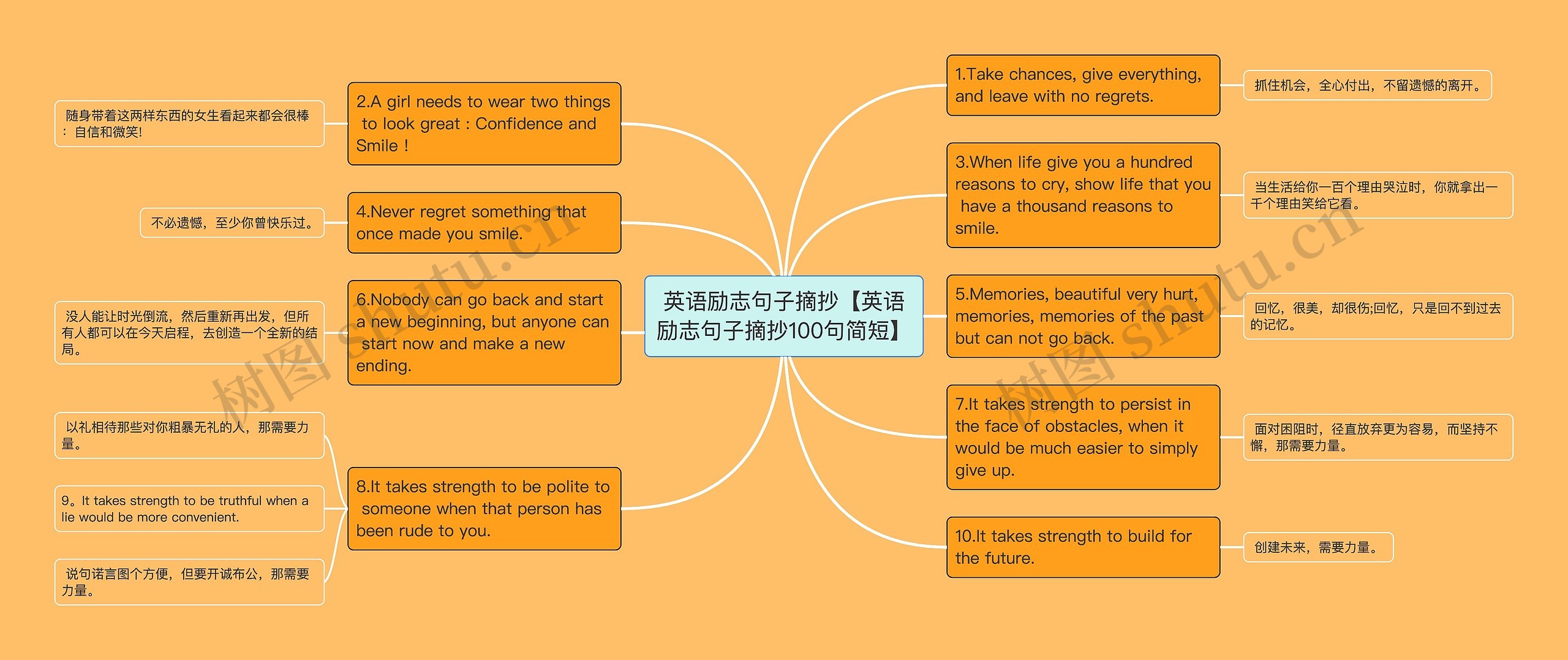 英语励志句子摘抄【英语励志句子摘抄100句简短】思维导图