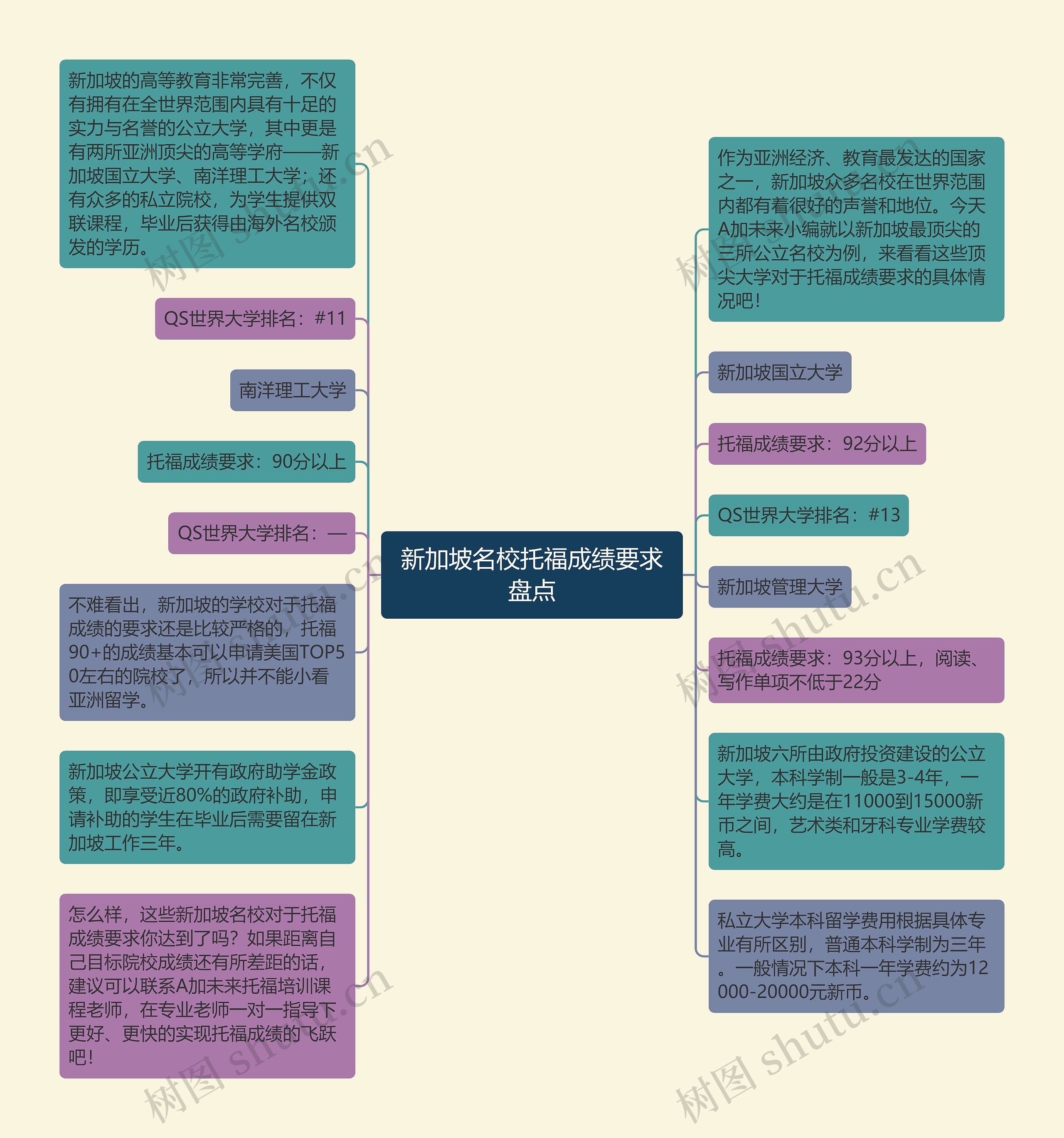 新加坡名校托福成绩要求盘点思维导图