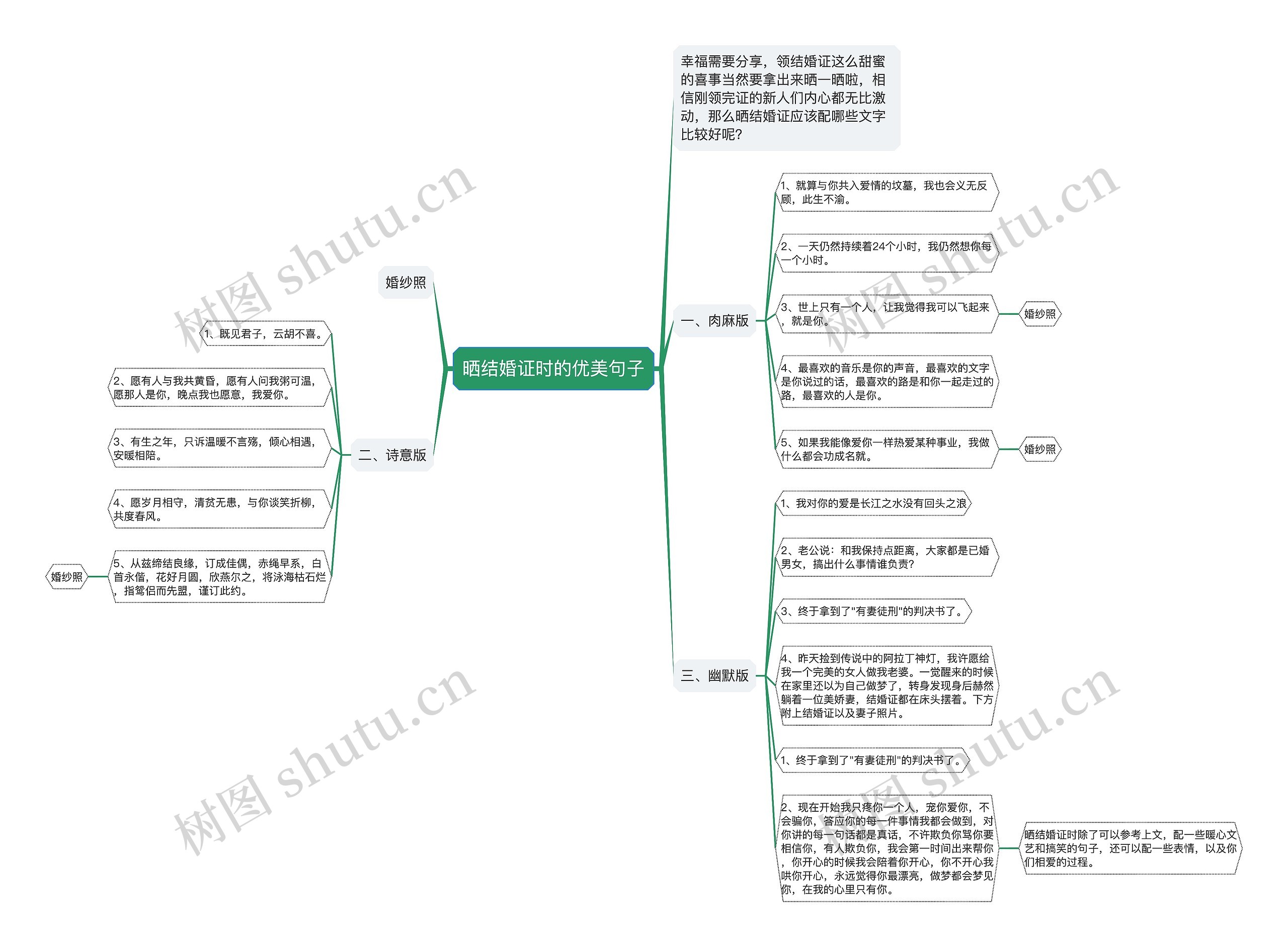 晒结婚证时的优美句子思维导图