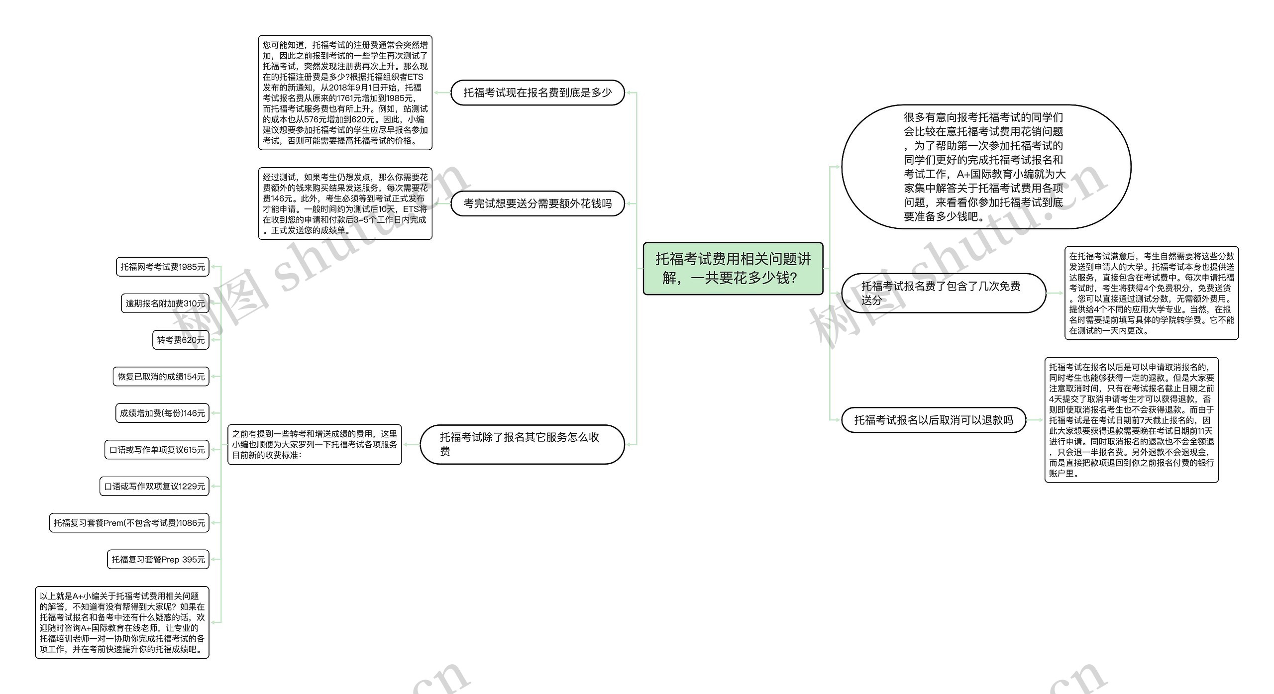 托福考试费用相关问题讲解，一共要花多少钱？思维导图