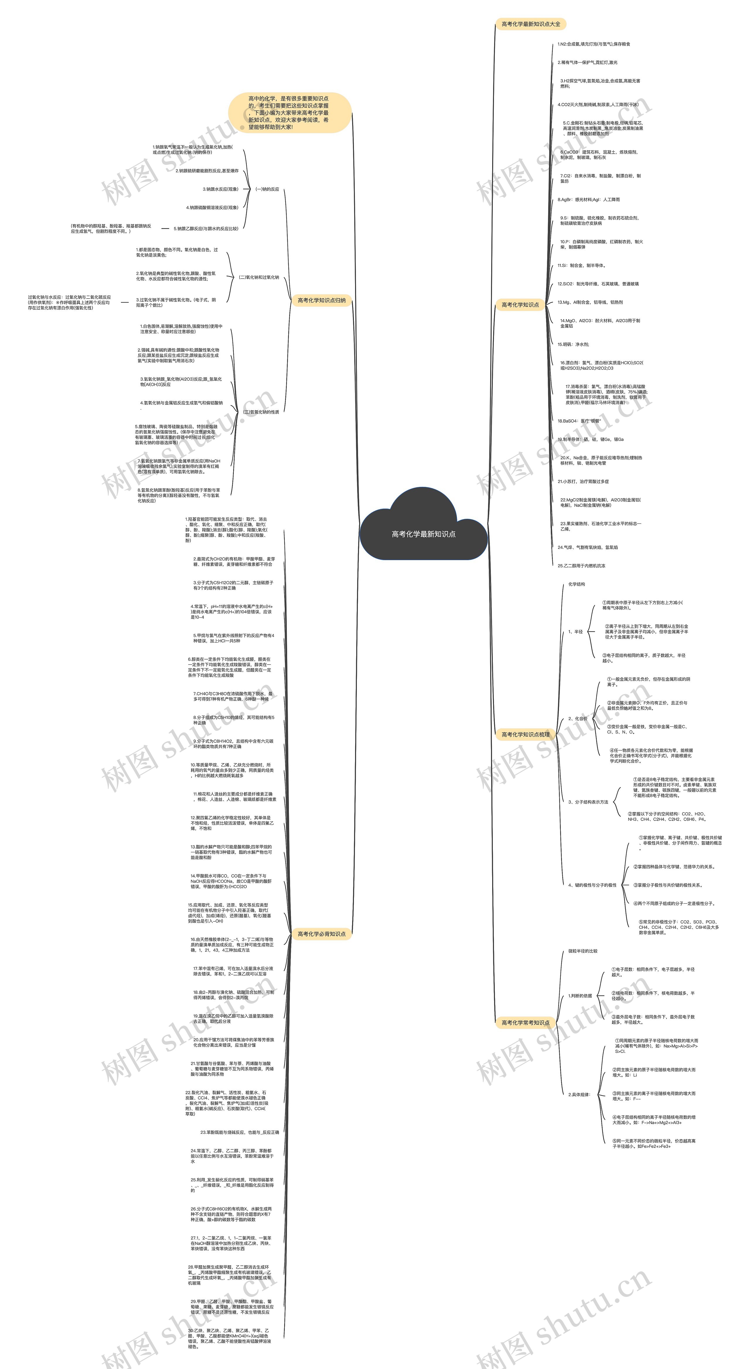 高考化学最新知识点思维导图