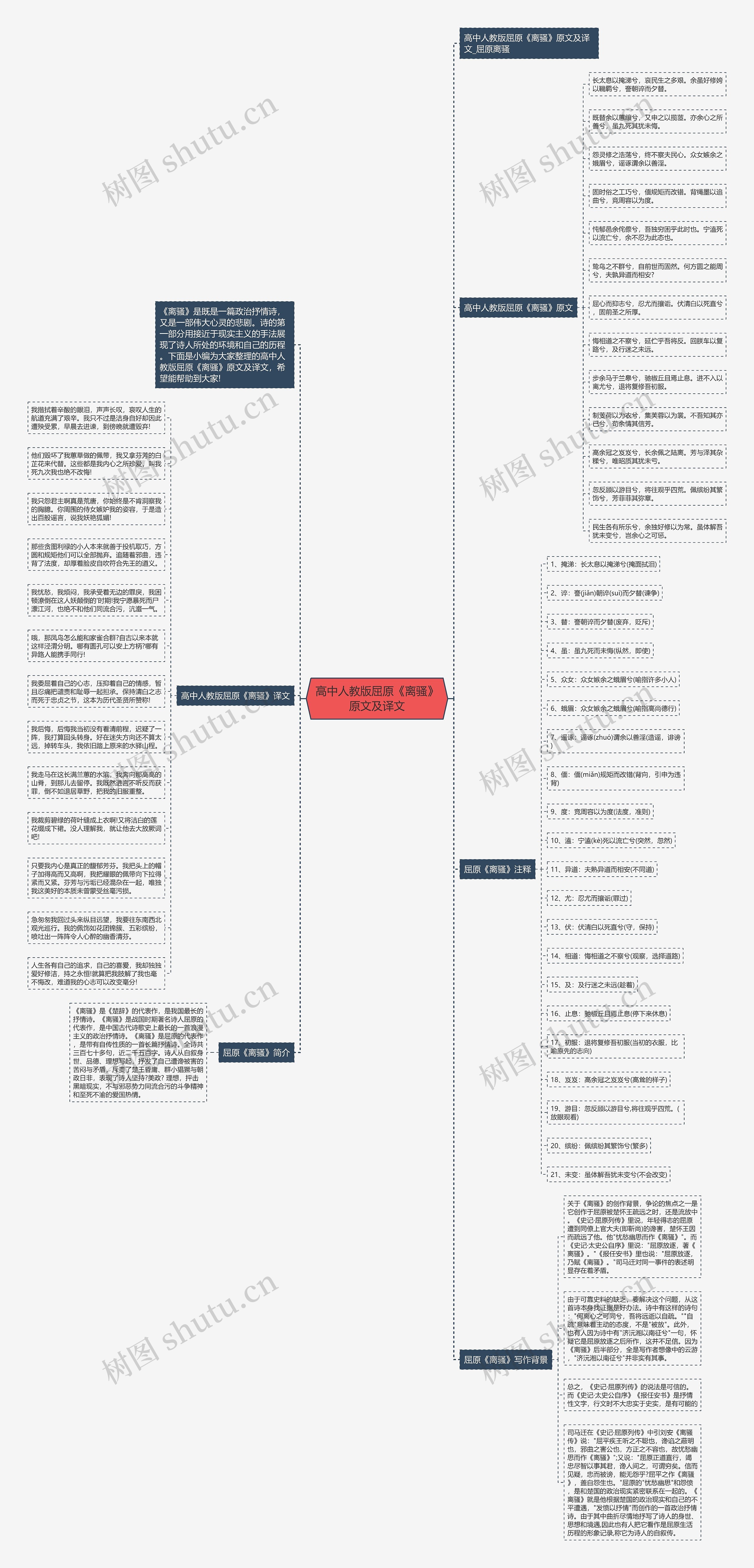 高中人教版屈原《离骚》原文及译文思维导图