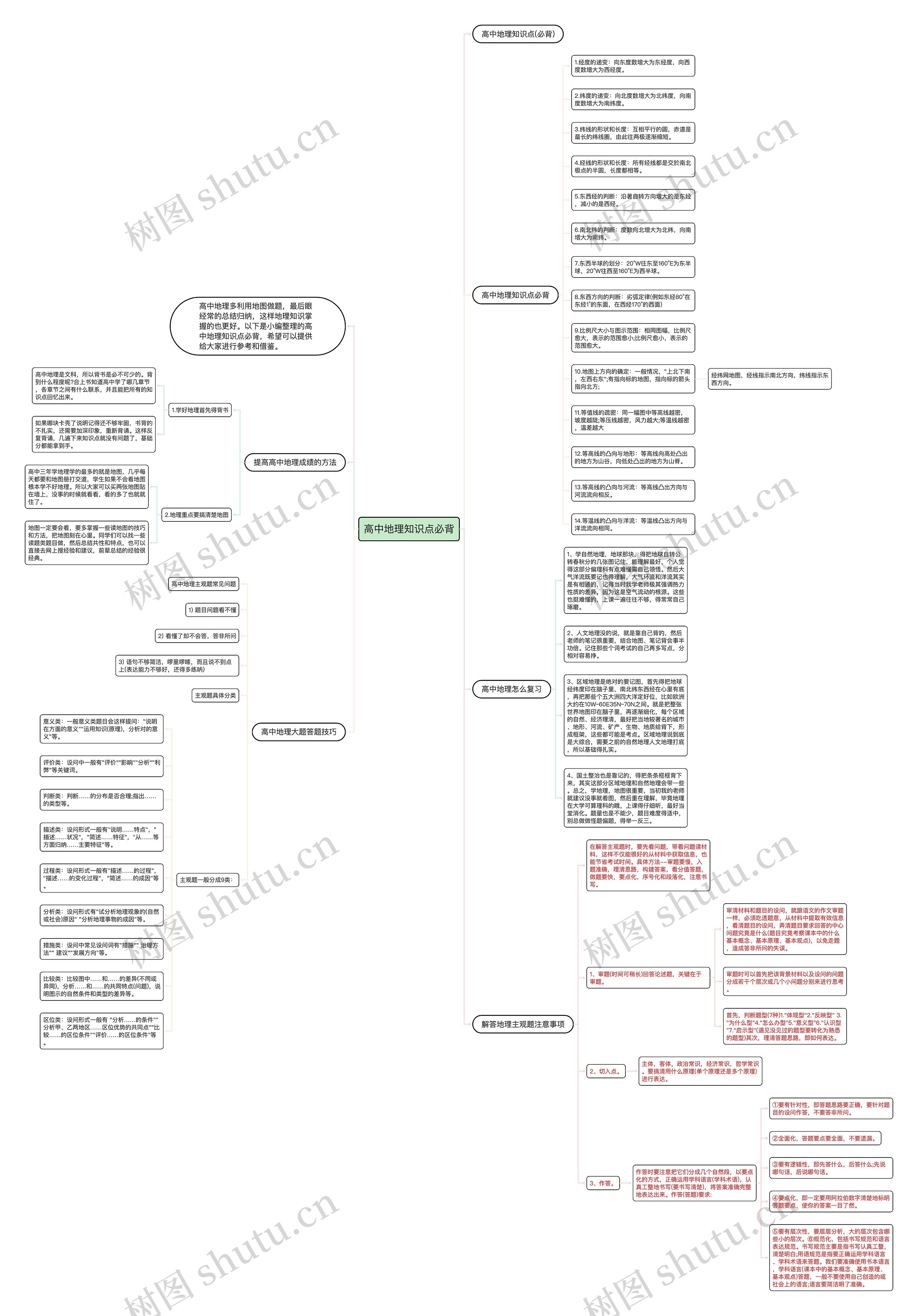 高中地理知识点必背思维导图