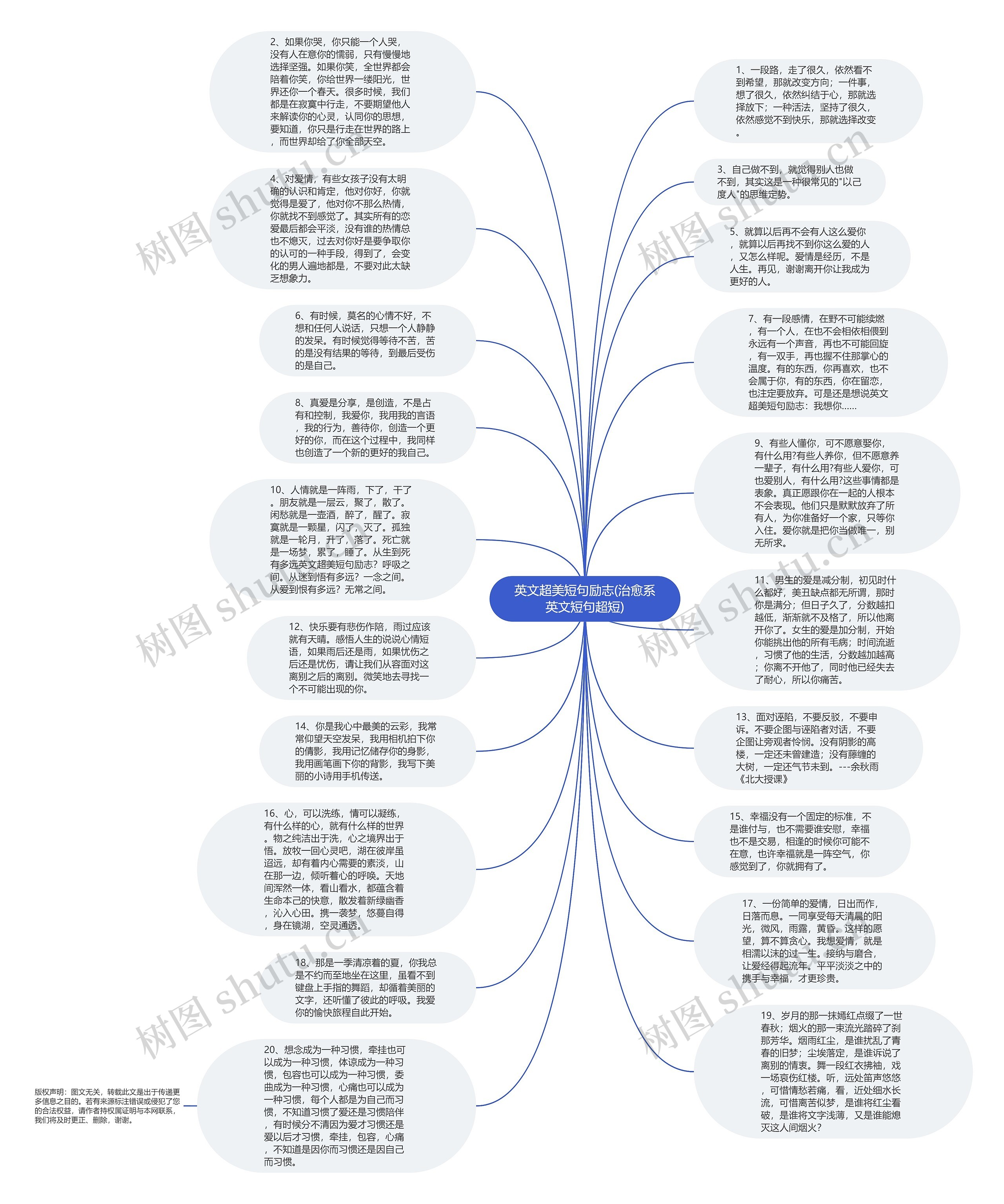 英文超美短句励志(治愈系英文短句超短)思维导图