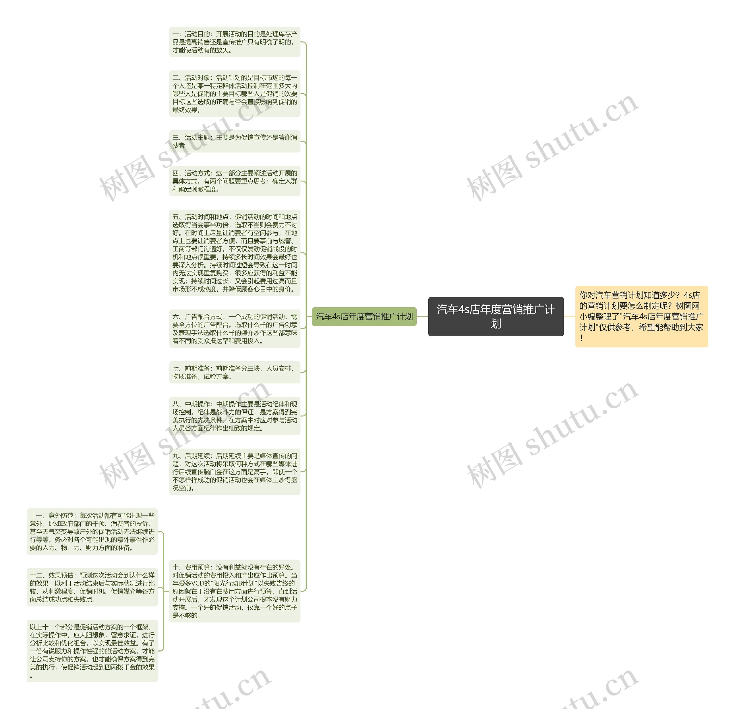 汽车4s店年度营销推广计划思维导图