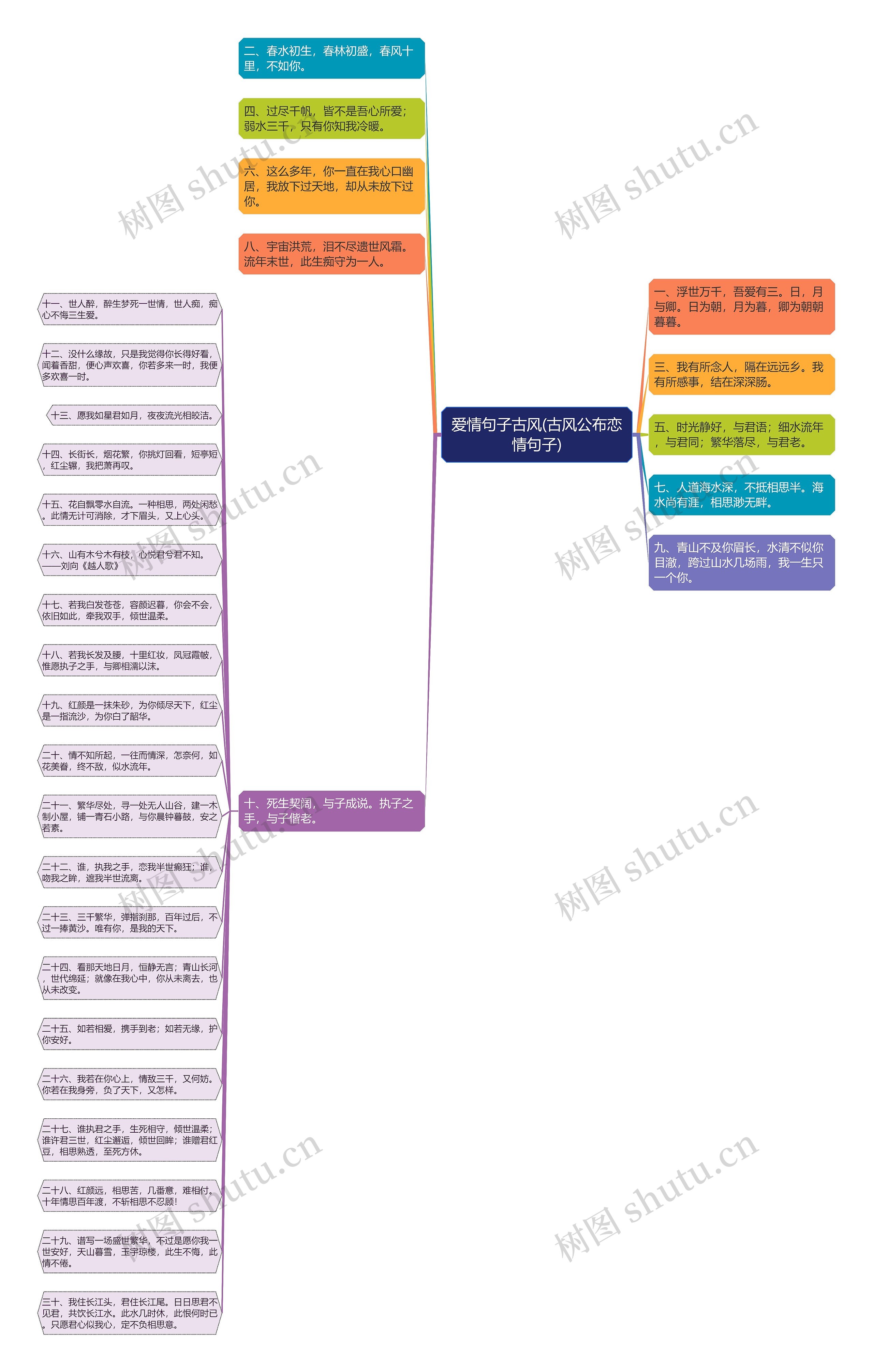 爱情句子古风(古风公布恋情句子)思维导图