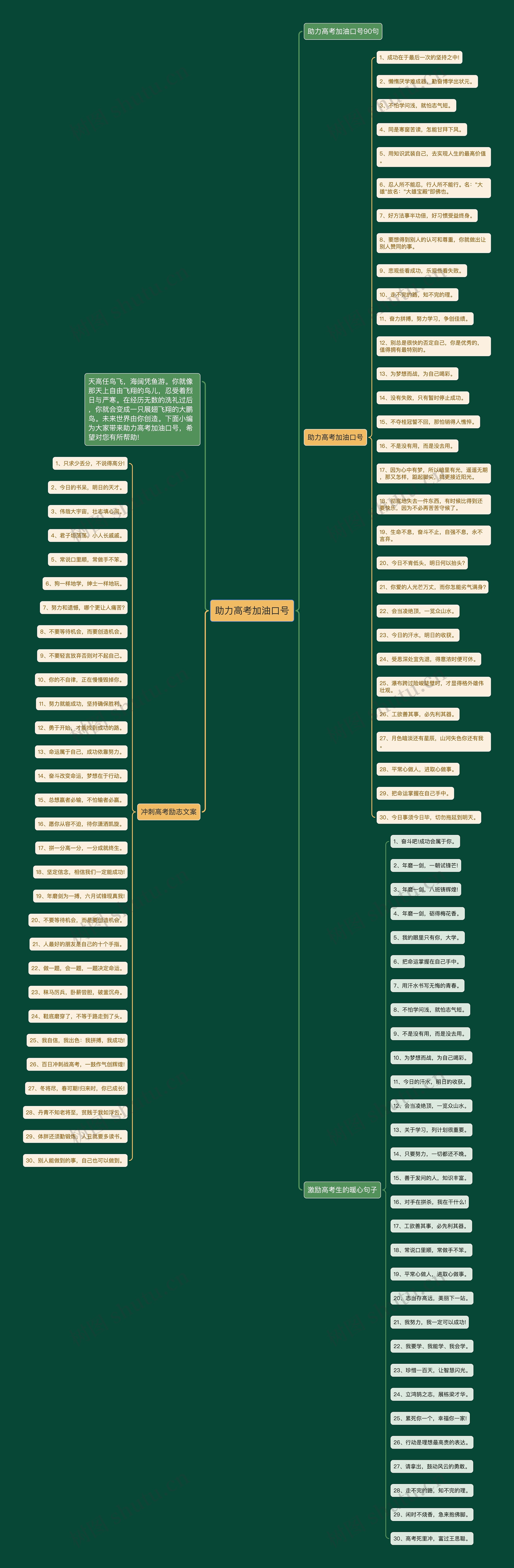 助力高考加油口号思维导图