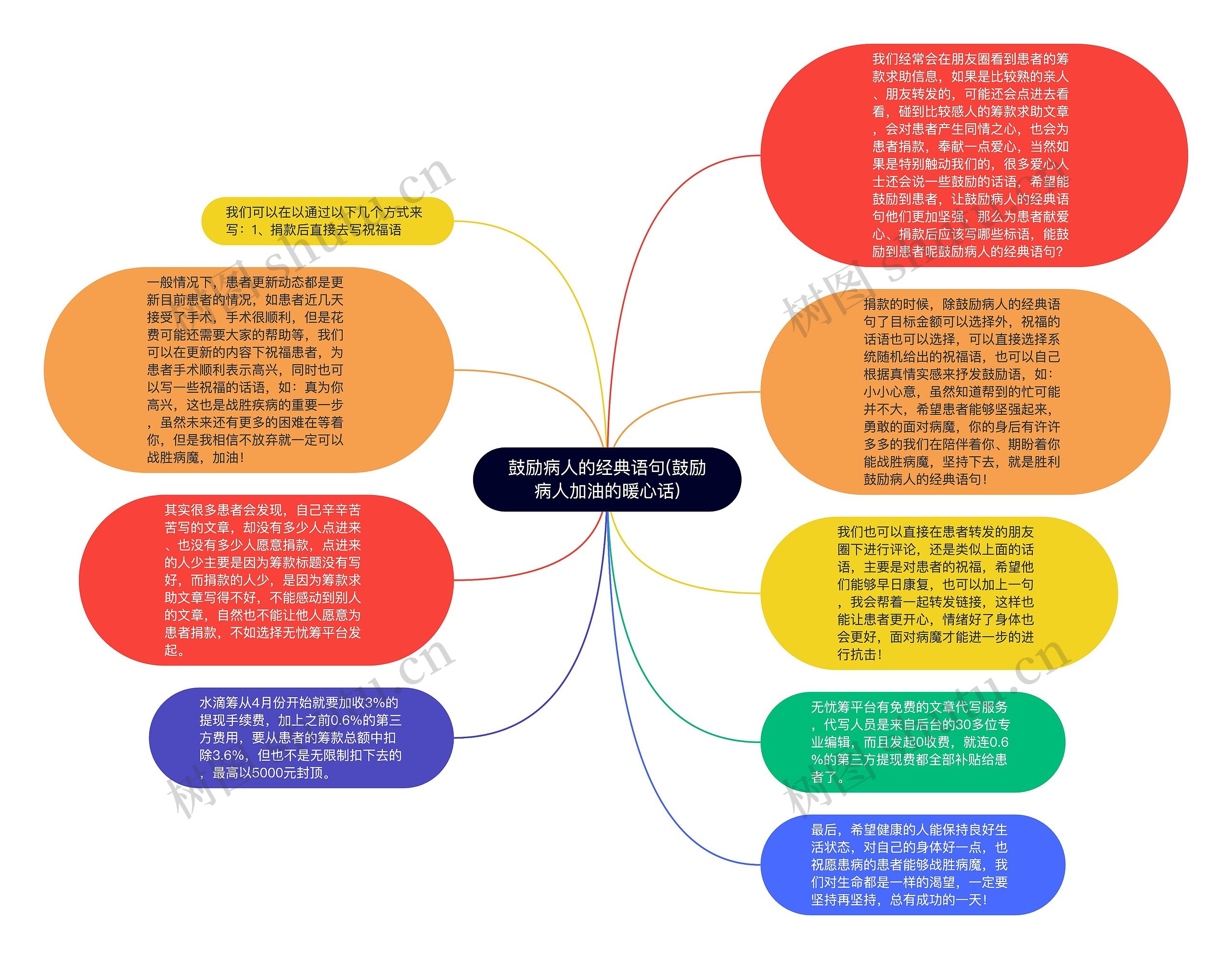 鼓励病人的经典语句(鼓励病人加油的暖心话)思维导图