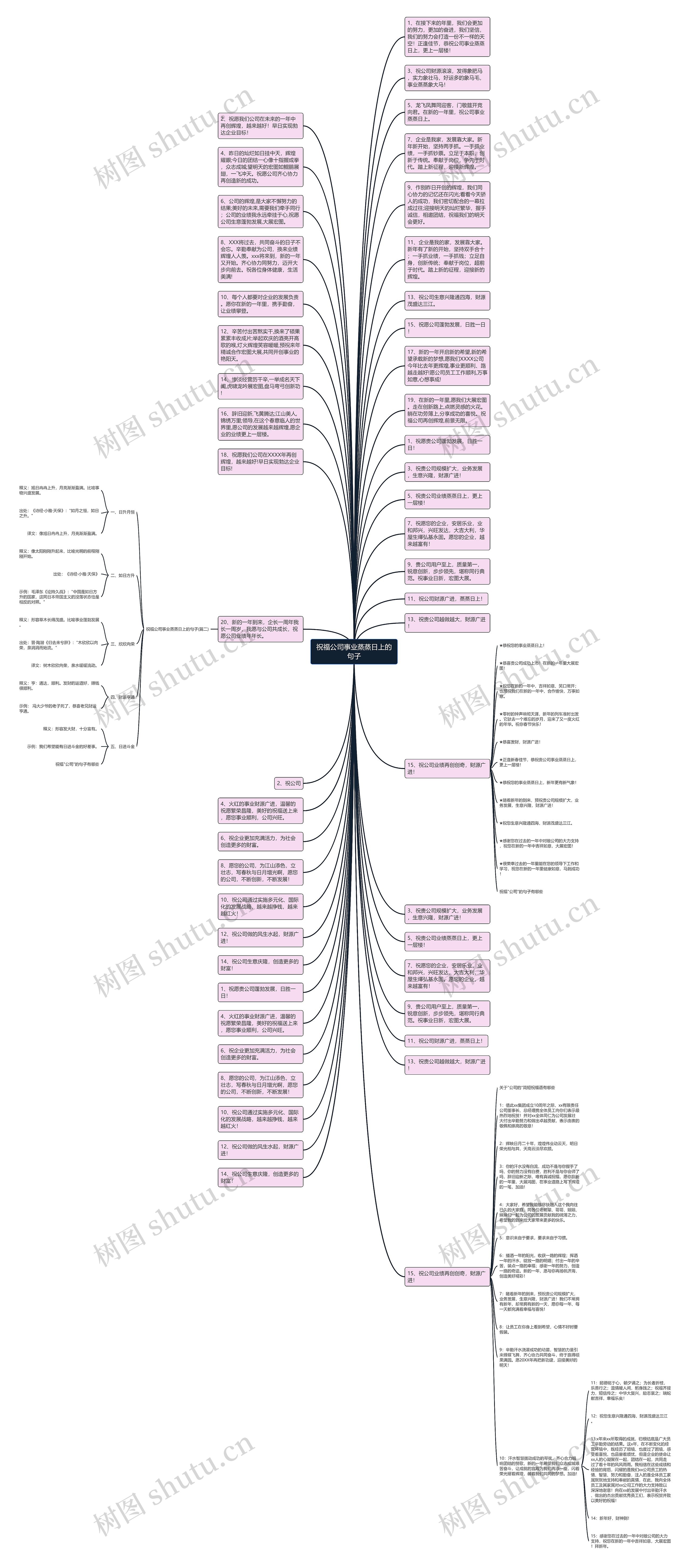 祝福公司事业蒸蒸日上的句子思维导图