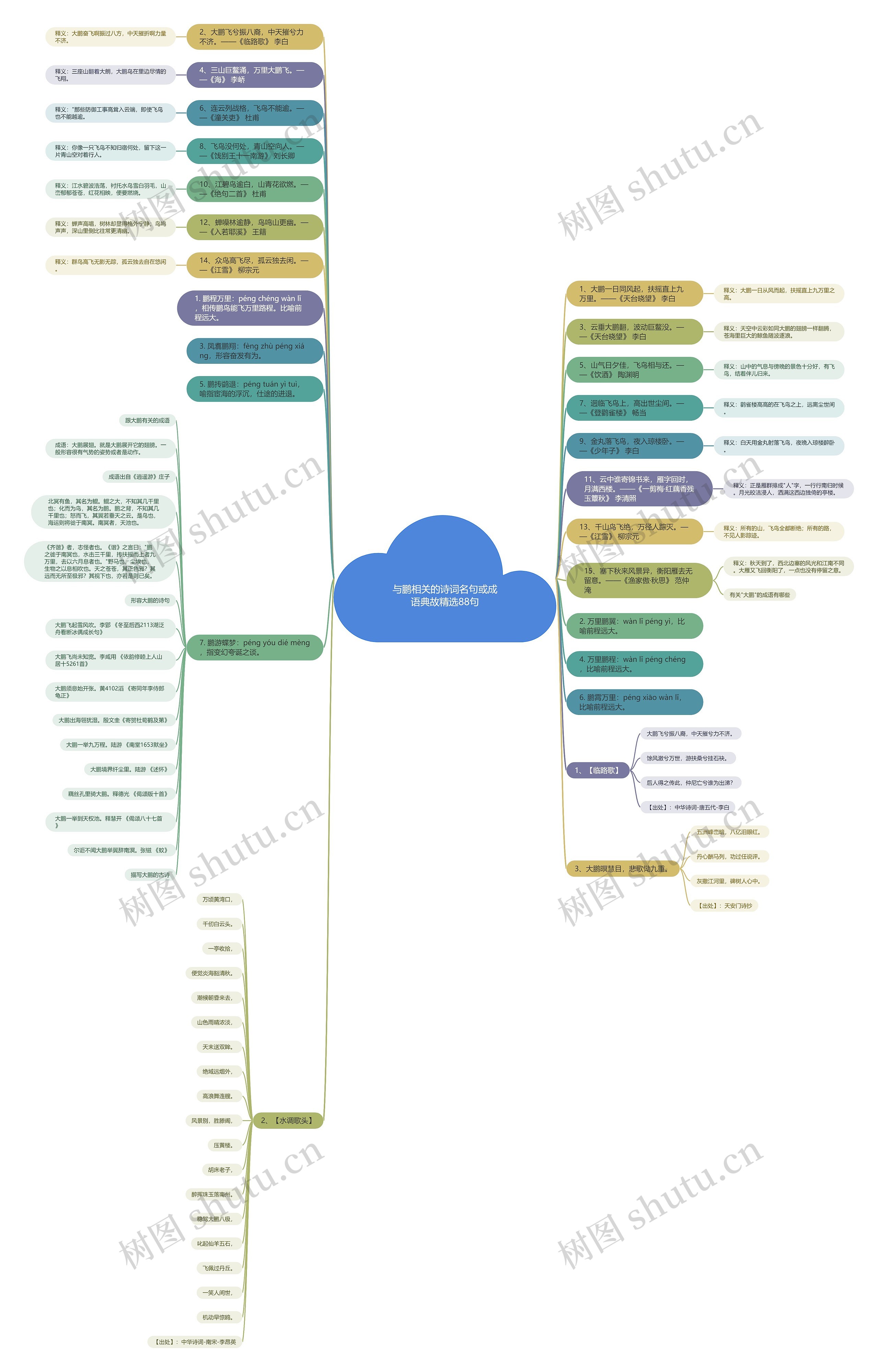 与鹏相关的诗词名句或成语典故精选88句思维导图