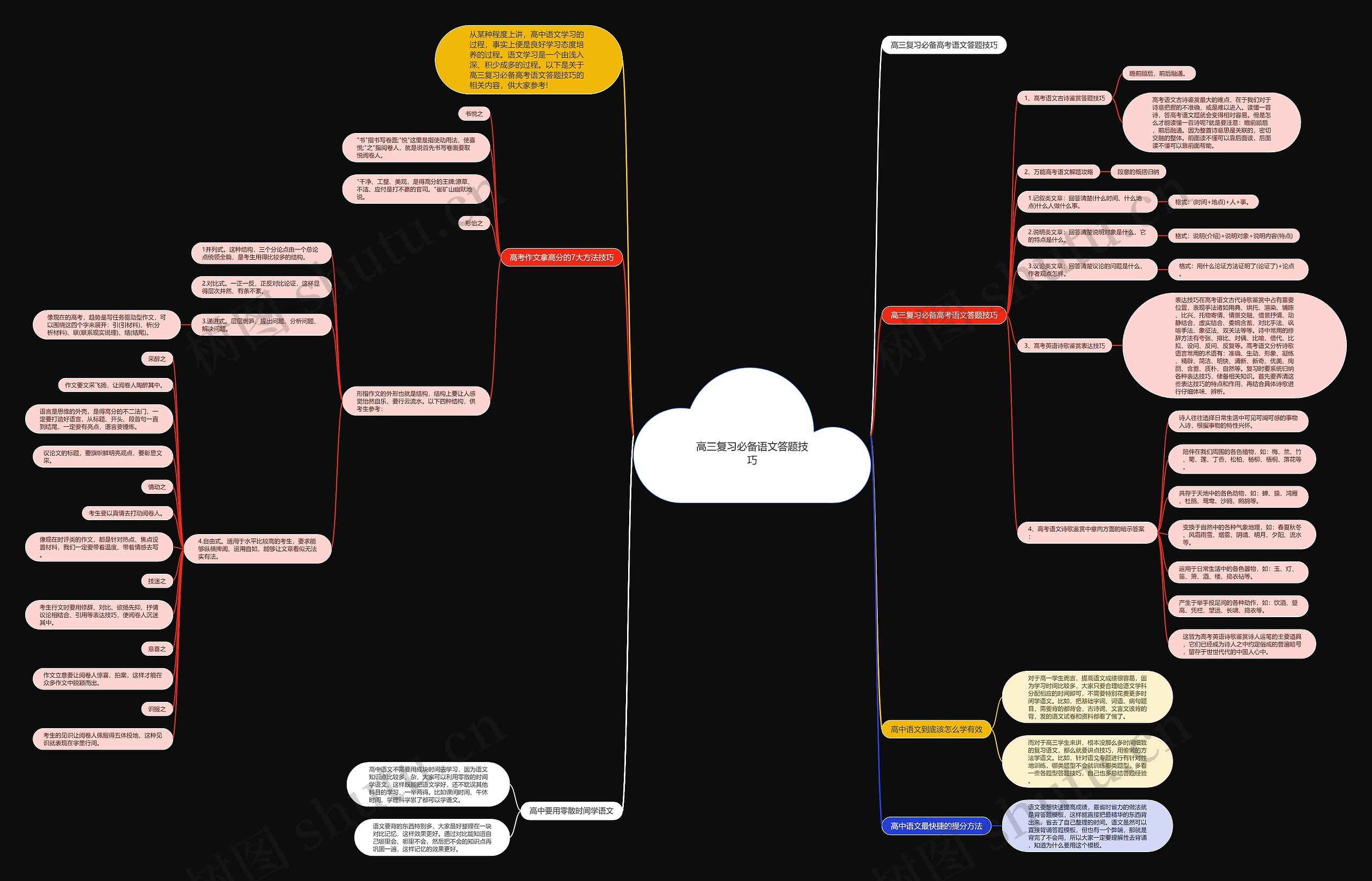高三复习必备语文答题技巧思维导图