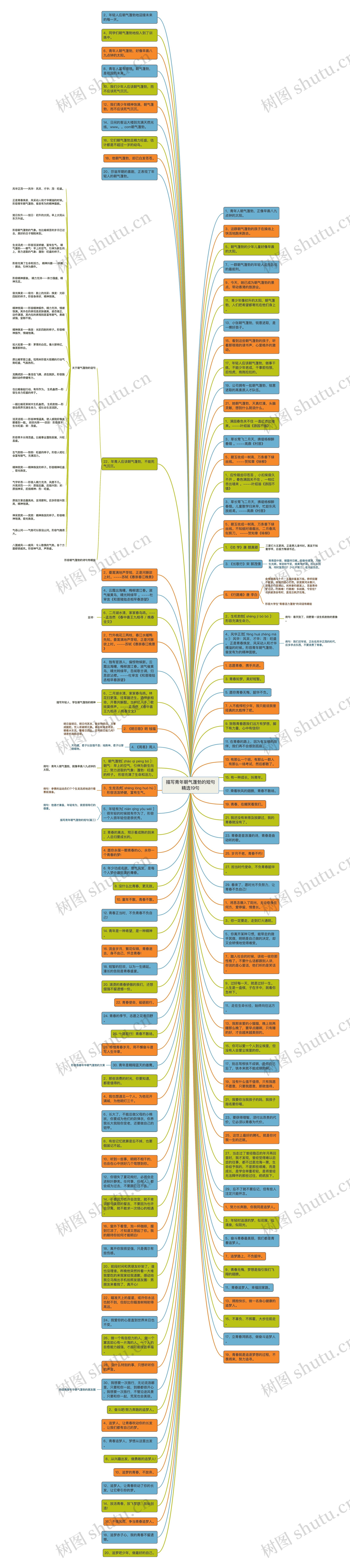 描写青年朝气蓬勃的短句精选19句思维导图