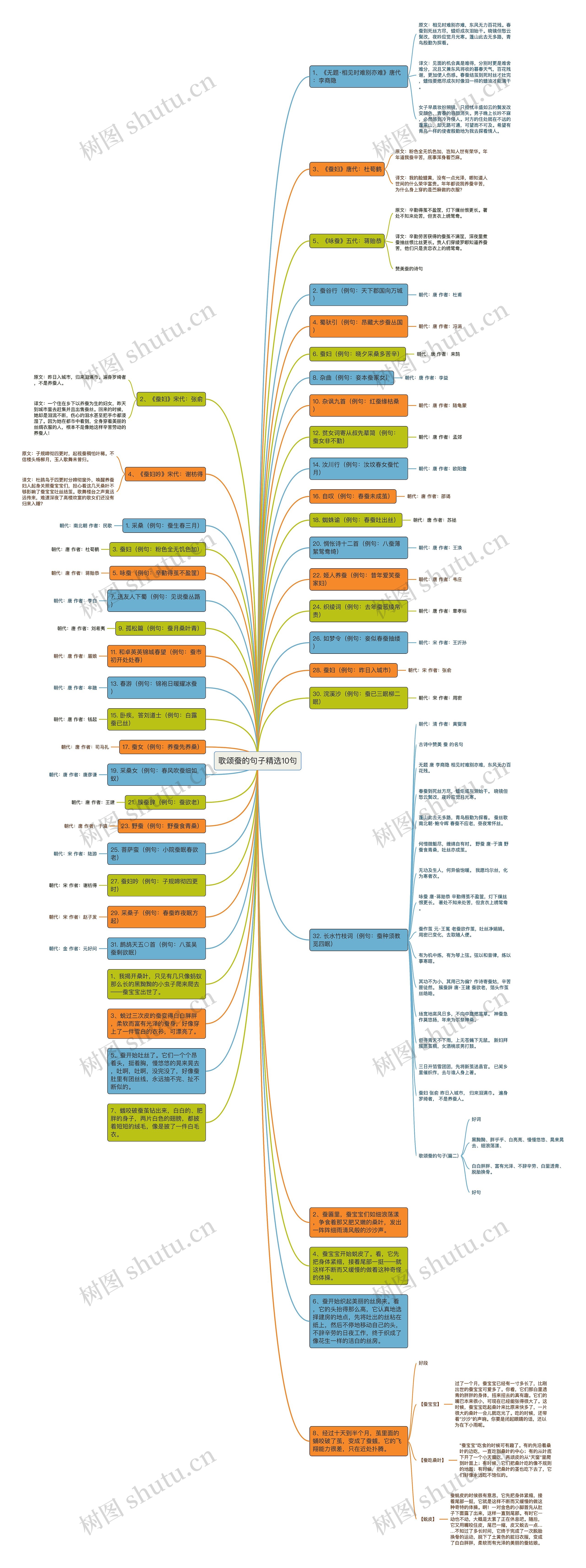 歌颂蚕的句子精选10句思维导图