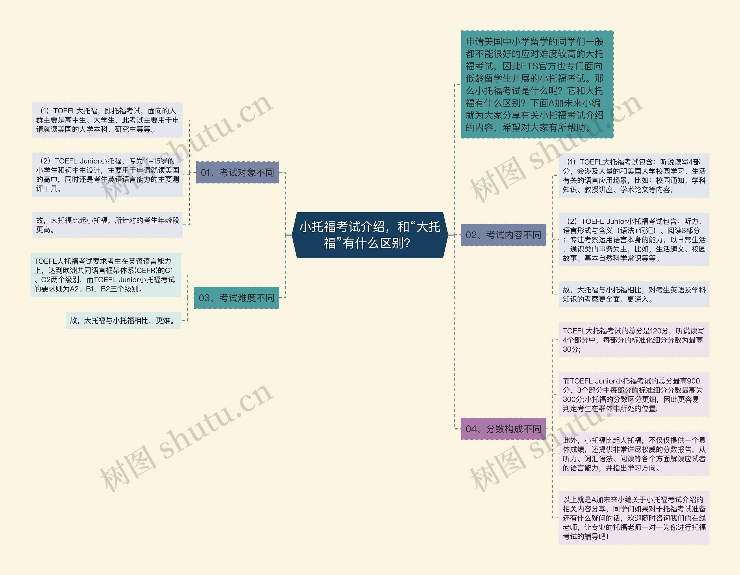 小托福考试介绍，和“大托福”有什么区别？