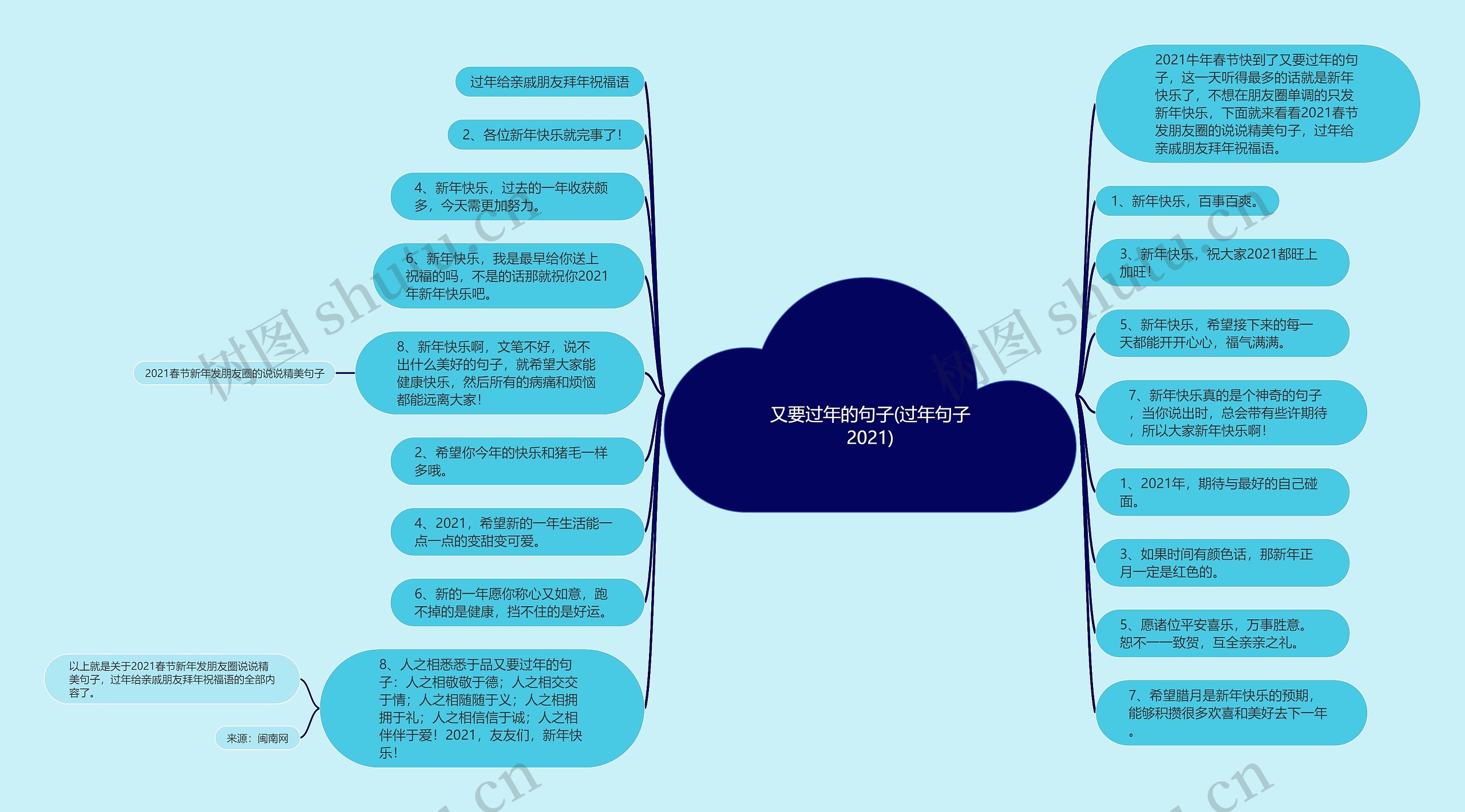 又要过年的句子(过年句子2021)思维导图