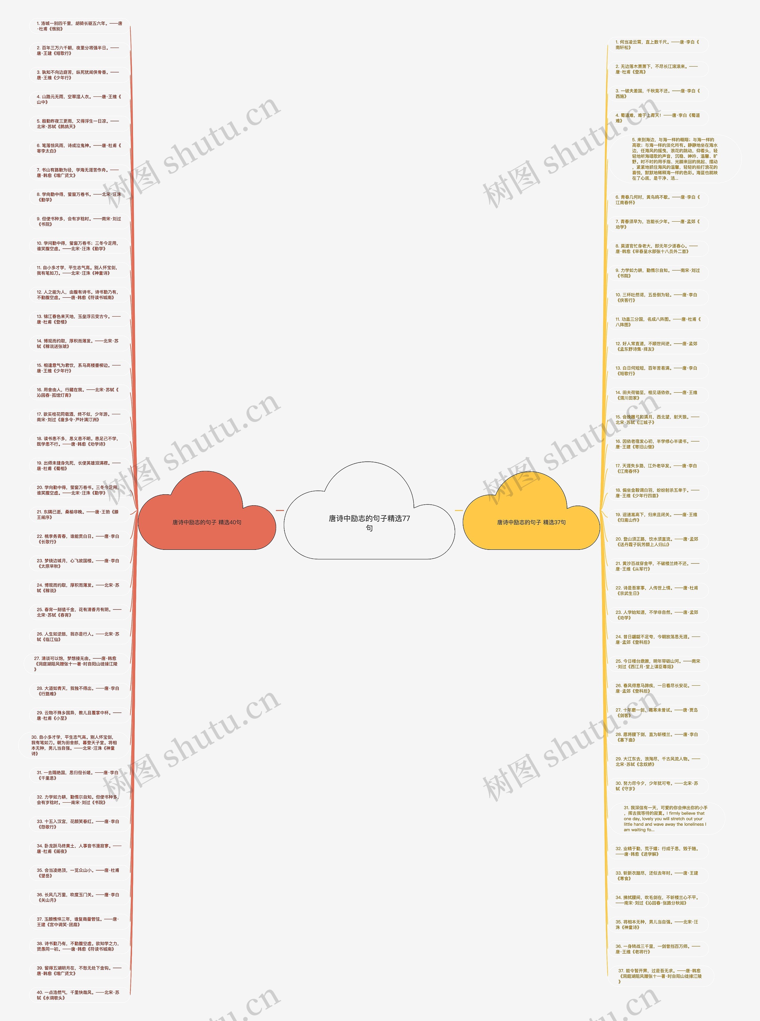 唐诗中励志的句子精选77句思维导图