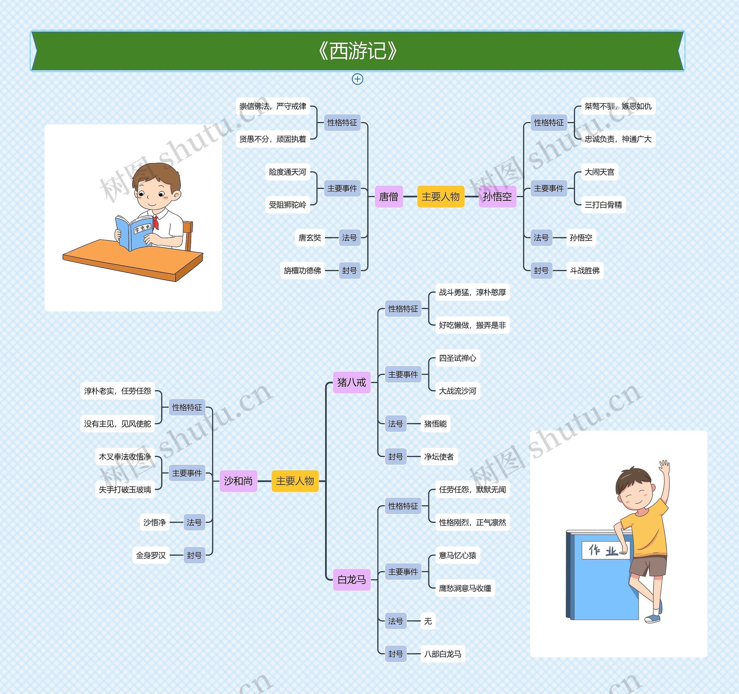 《西游记》思维导图