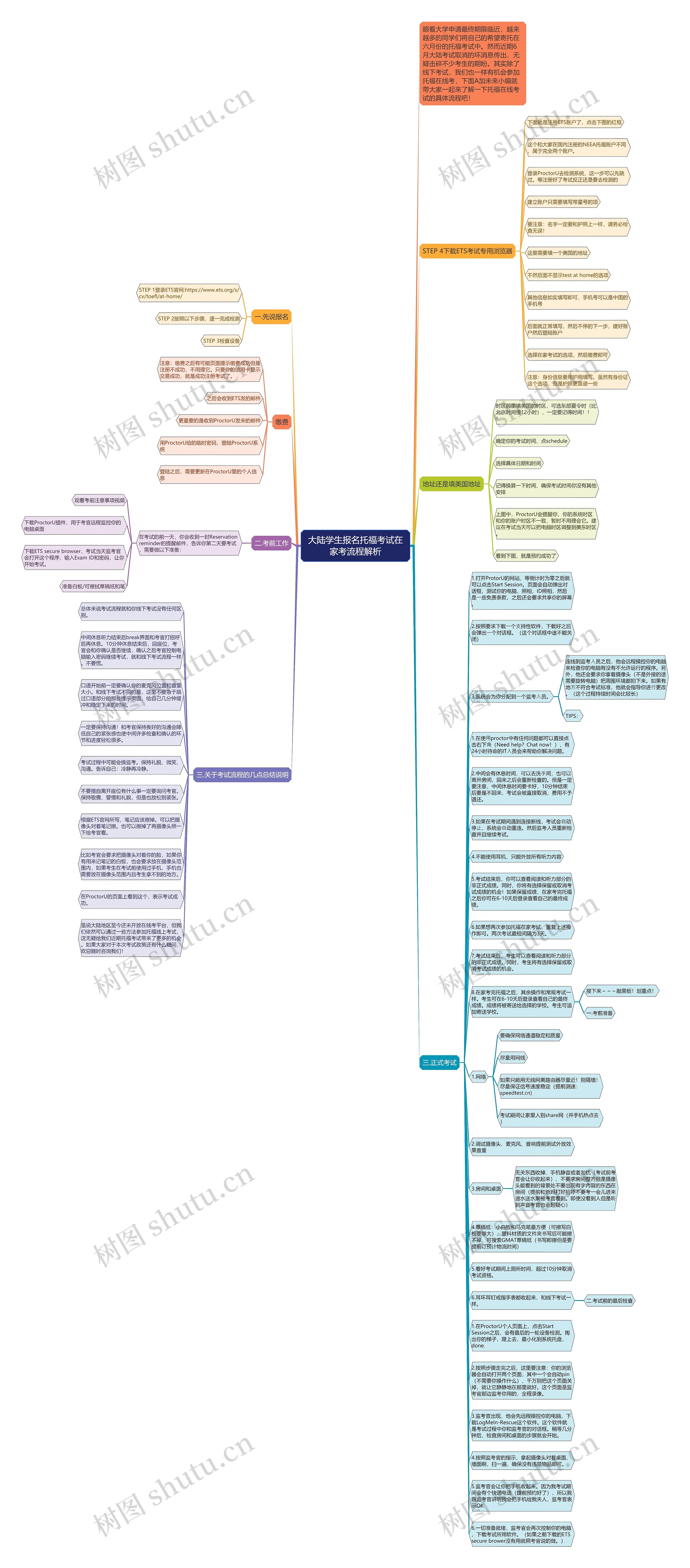 大陆学生报名托福考试在家考流程解析思维导图