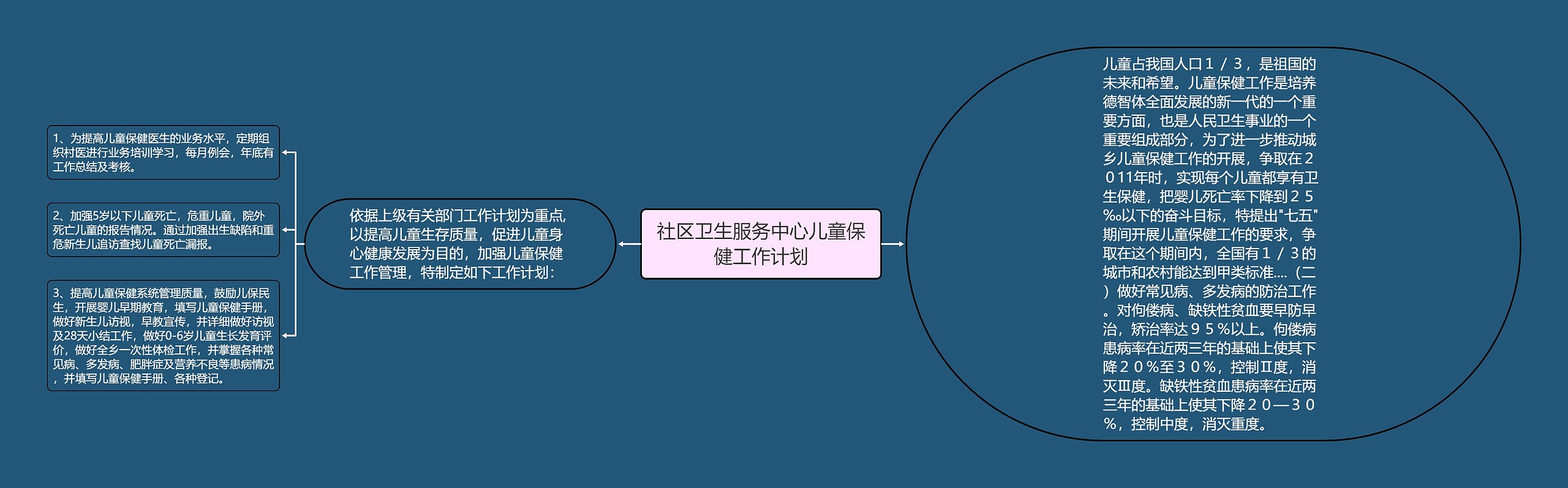 社区卫生服务中心儿童保健工作计划思维导图