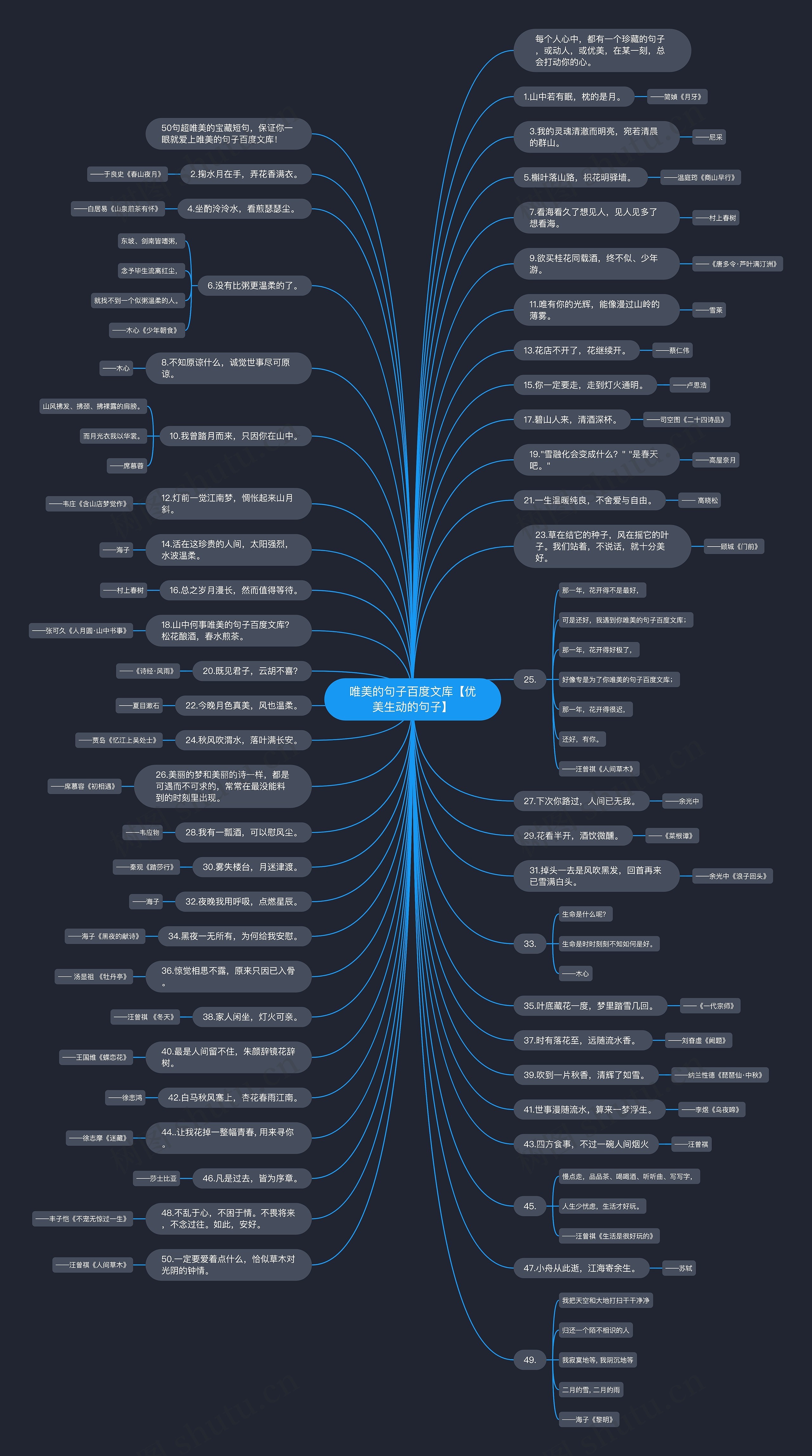 唯美的句子百度文库【优美生动的句子】思维导图