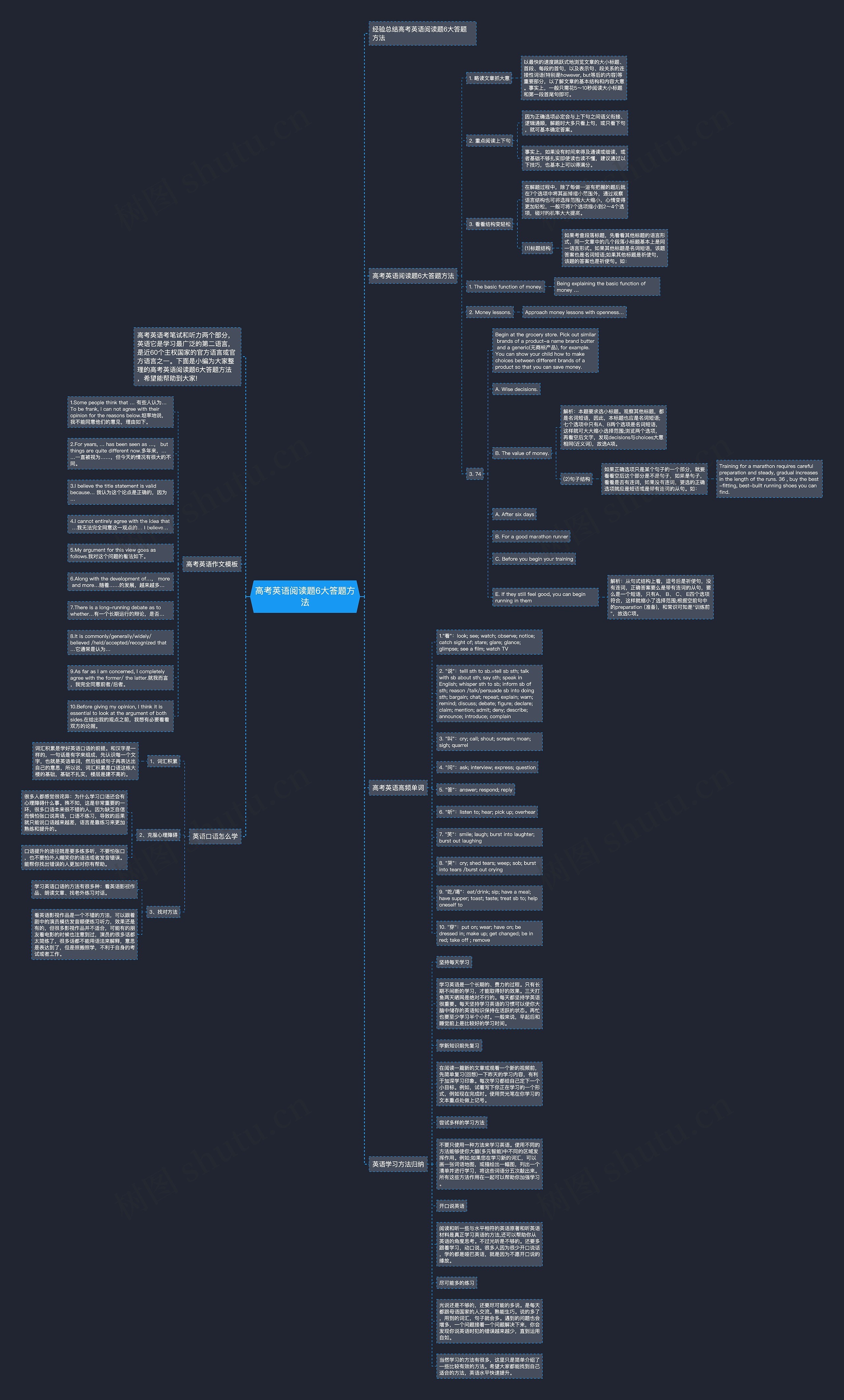 高考英语阅读题6大答题方法思维导图