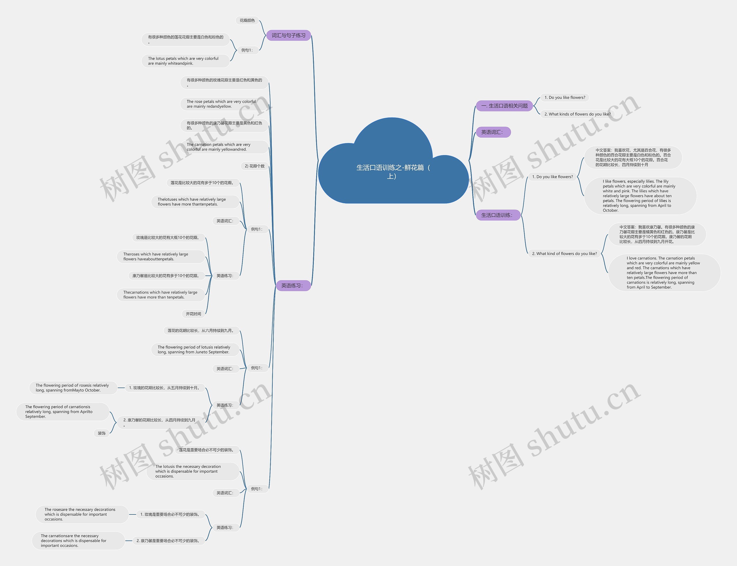 生活口语训练之-鲜花篇（上）思维导图