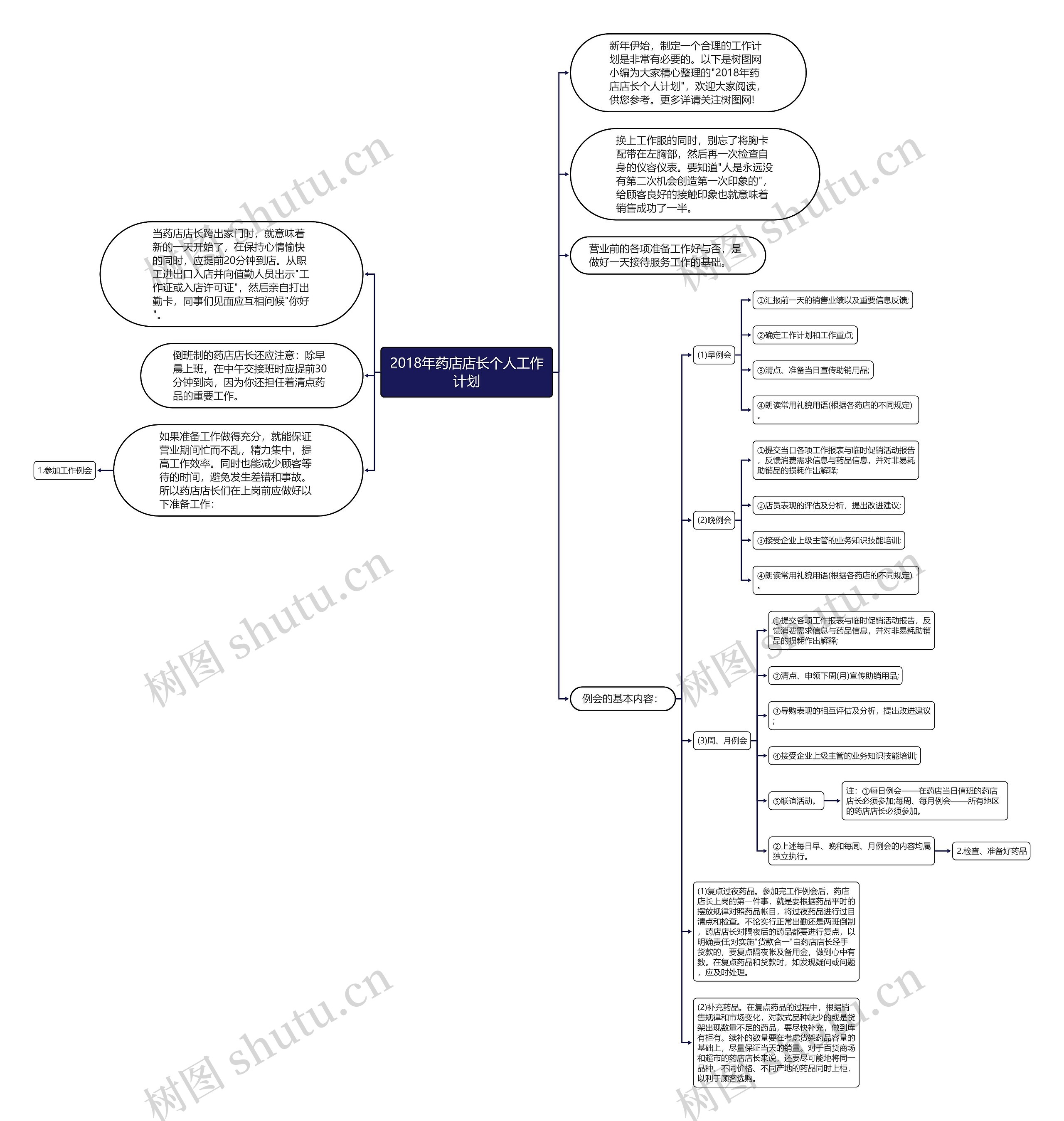 2018年药店店长个人工作计划思维导图