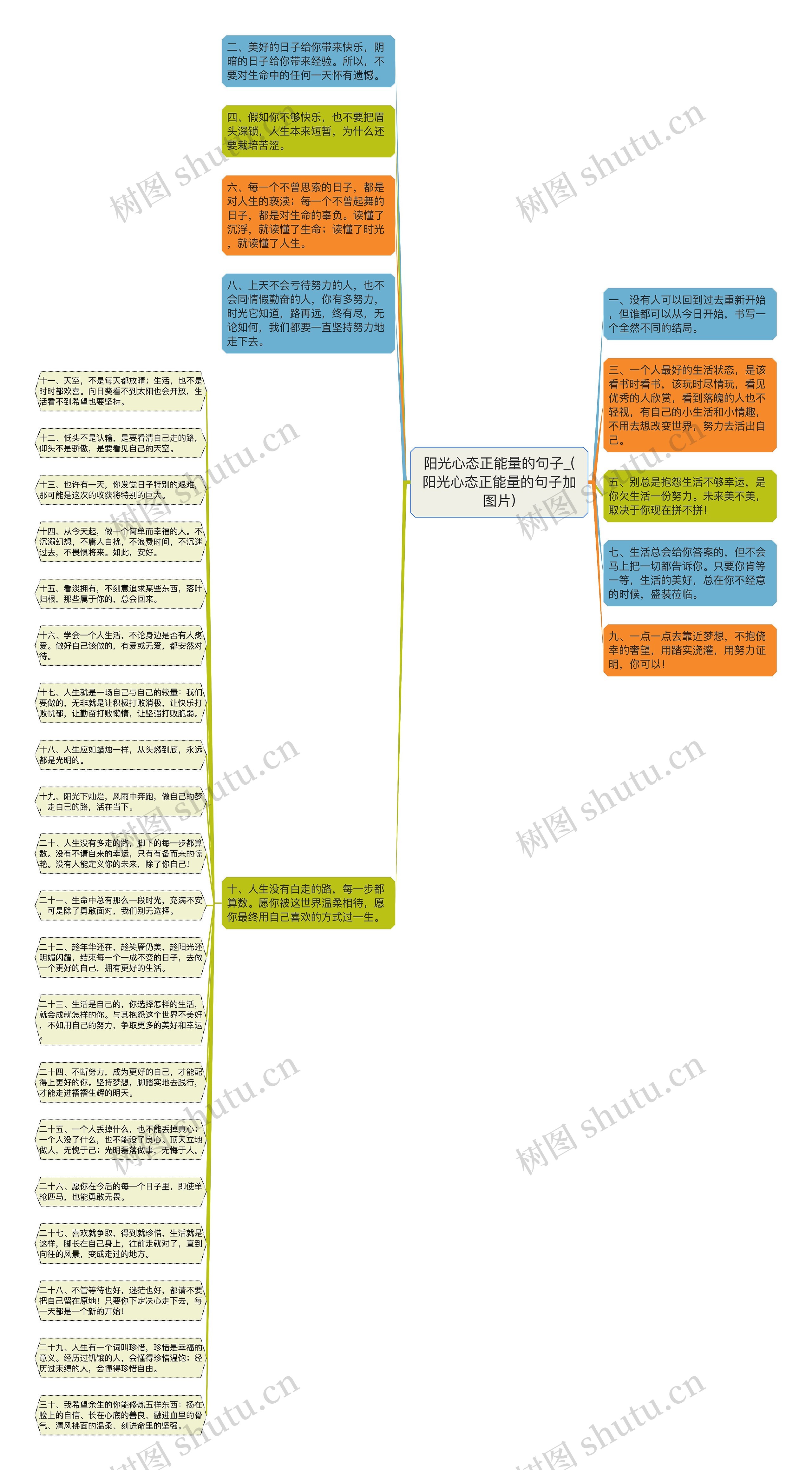 阳光心态正能量的句子_(阳光心态正能量的句子加图片)思维导图