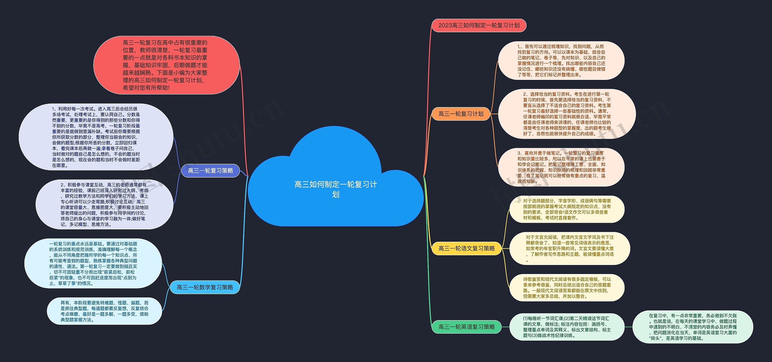 高三如何制定一轮复习计划思维导图