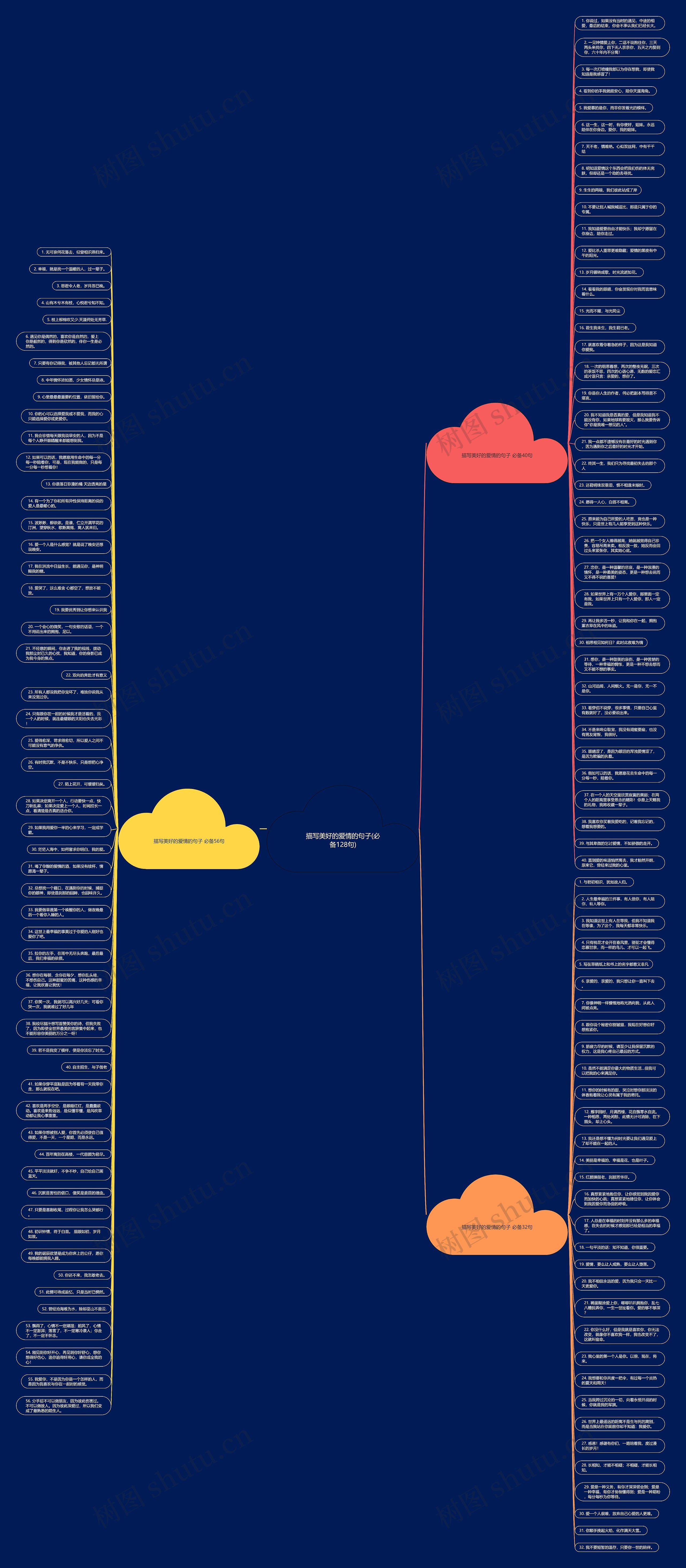描写美好的爱情的句子(必备128句)思维导图