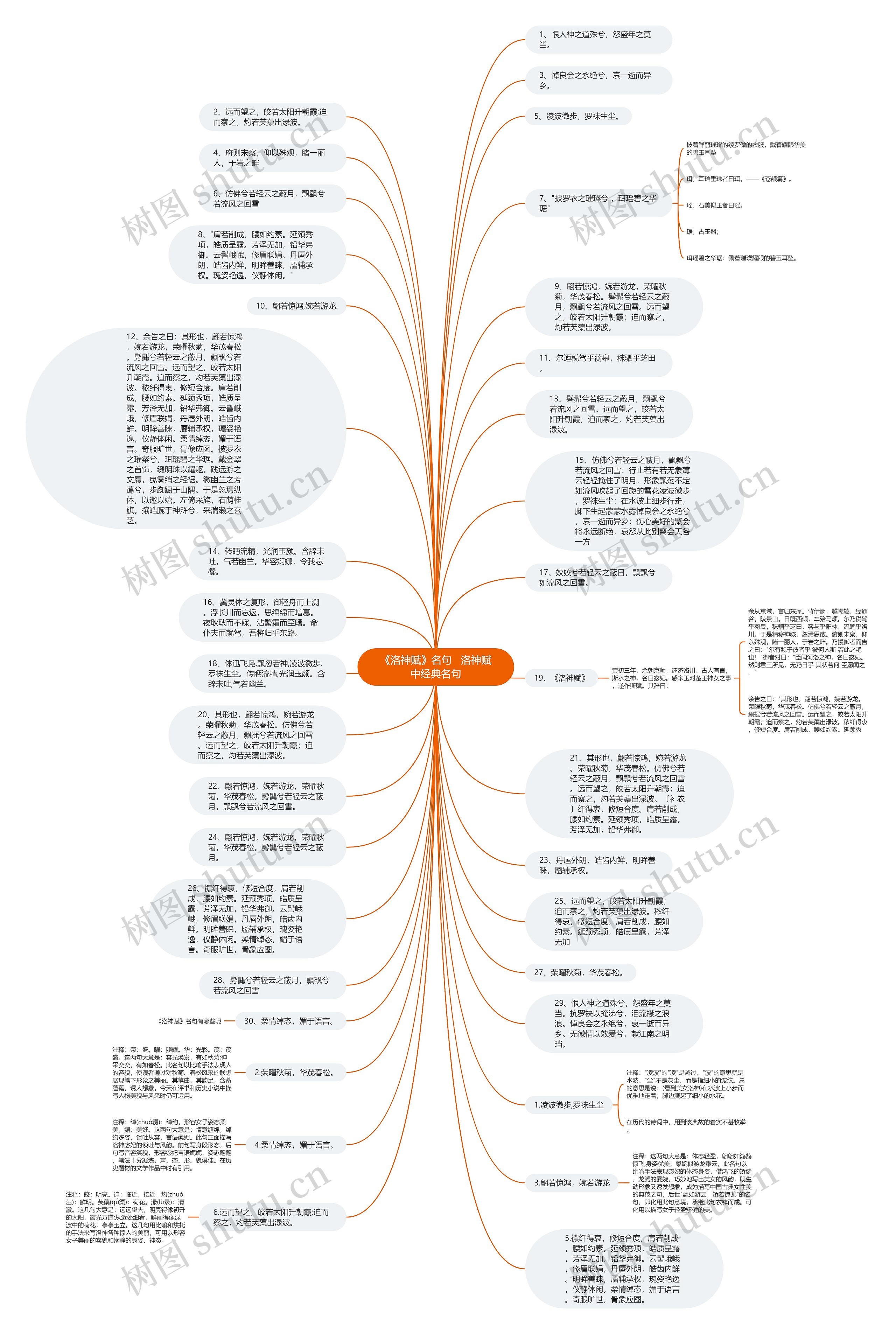 《洛神赋》名句   洛神赋中经典名句思维导图