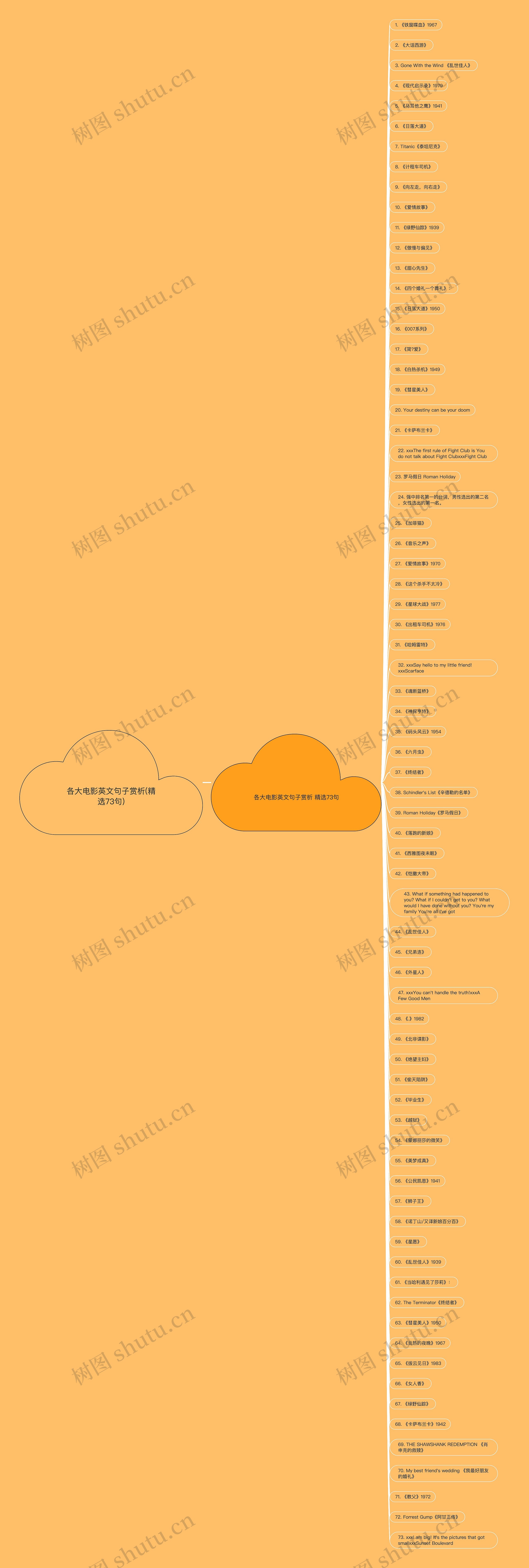 各大电影英文句子赏析(精选73句)思维导图