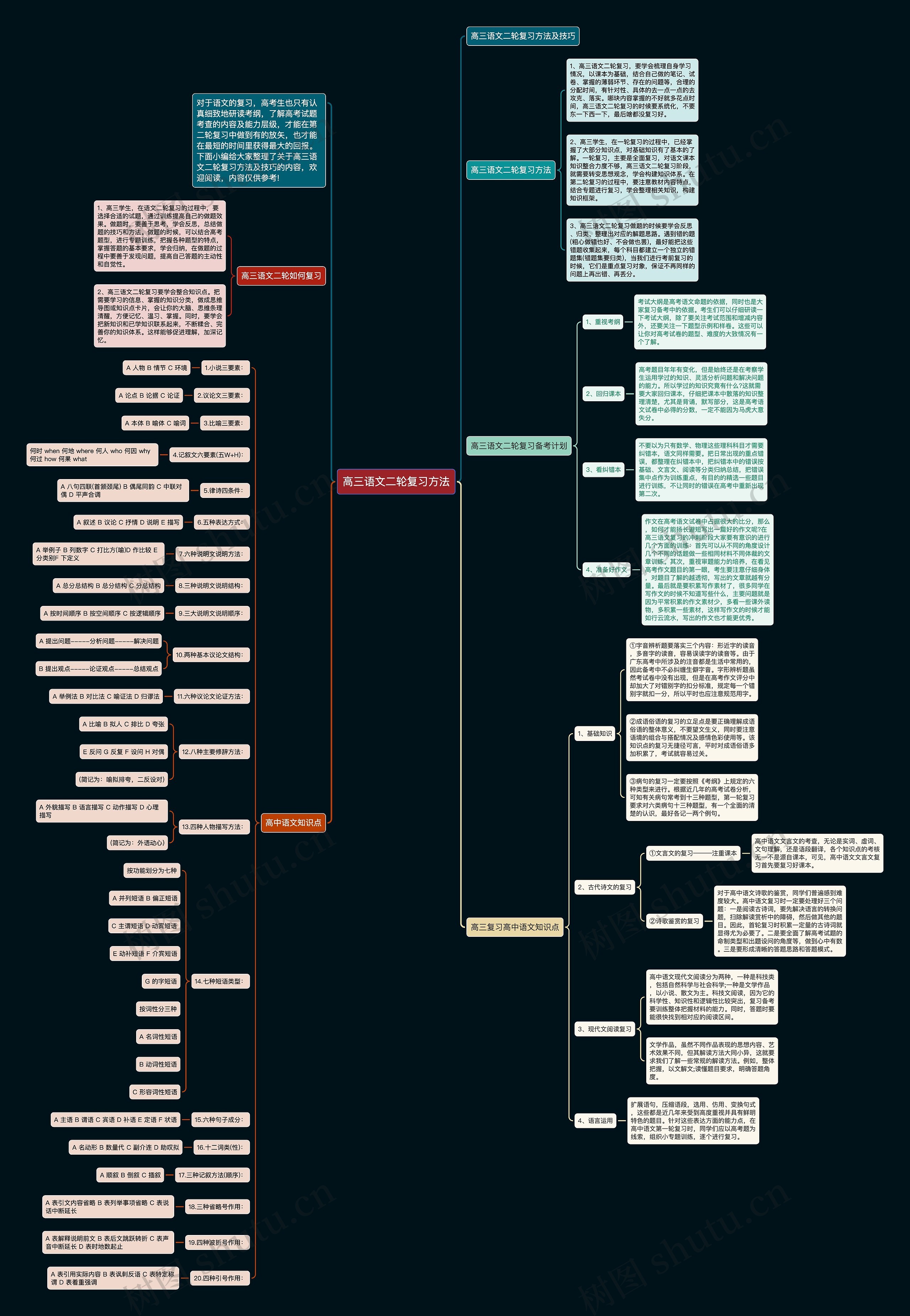 高三语文二轮复习方法思维导图