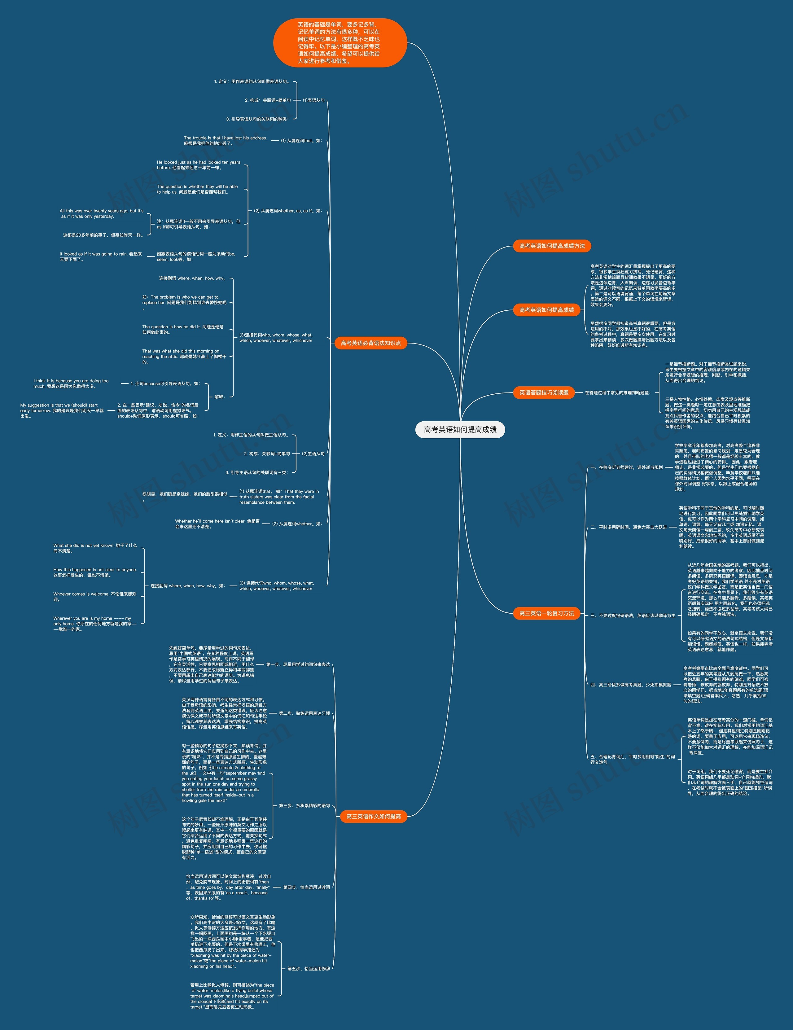 高考英语如何提高成绩思维导图