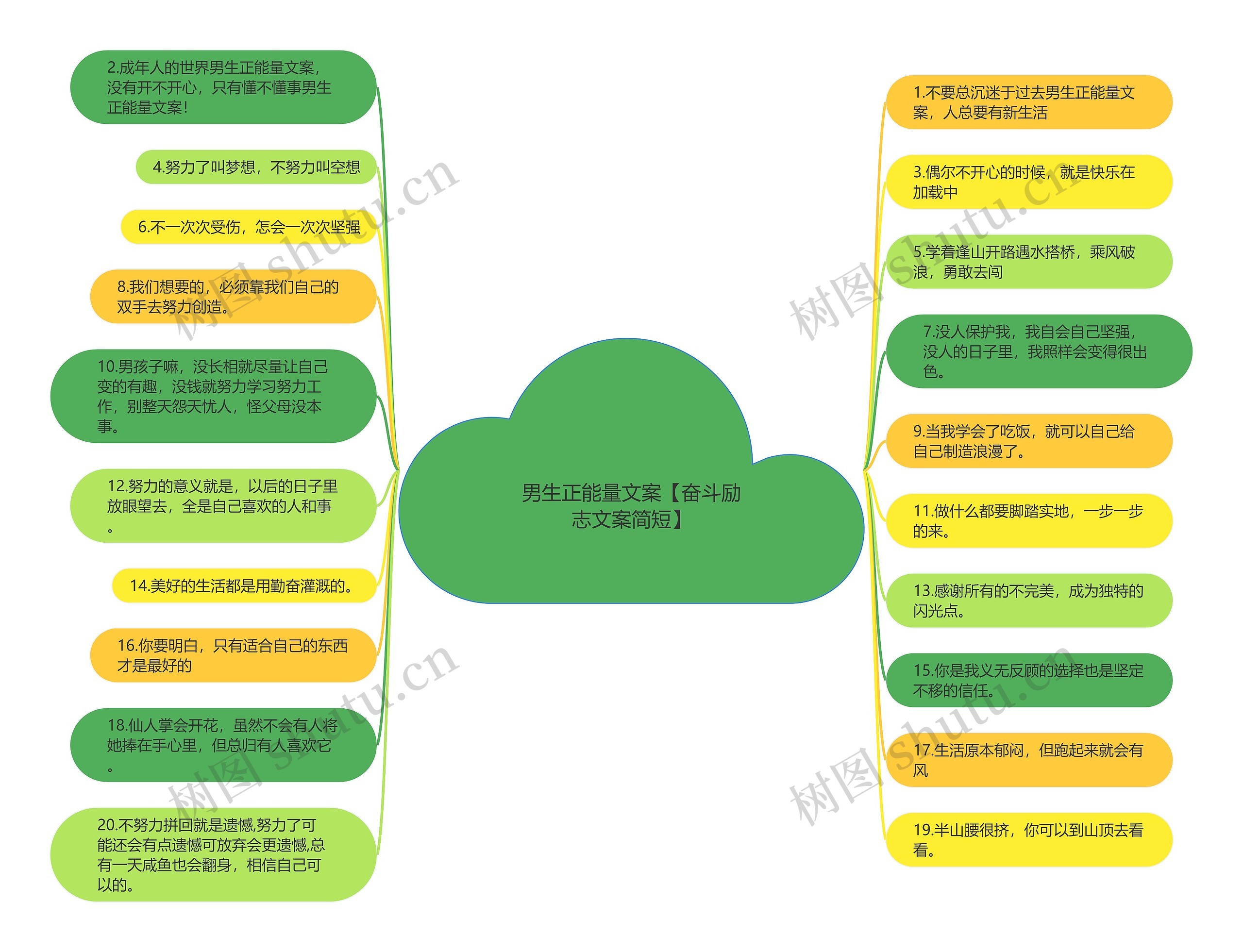 男生正能量文案【奋斗励志文案简短】思维导图