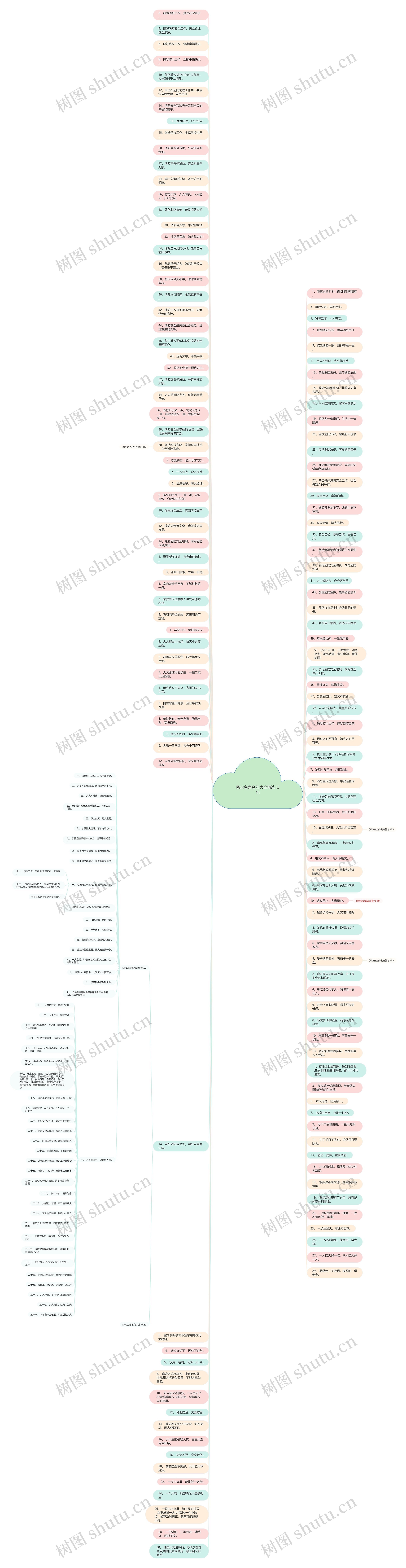 防火名言名句大全精选13句思维导图