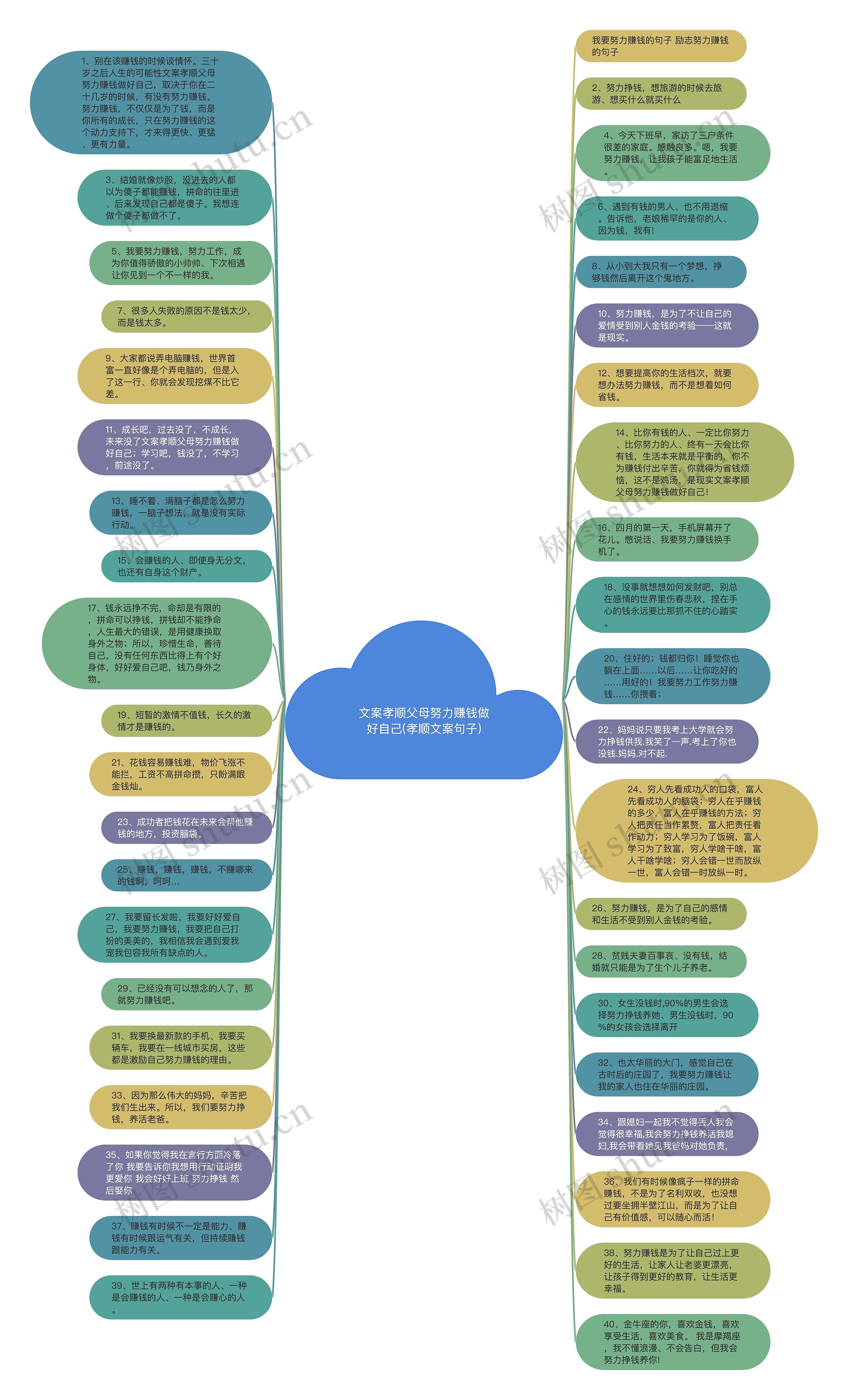 文案孝顺父母努力赚钱做好自己(孝顺文案句子)思维导图