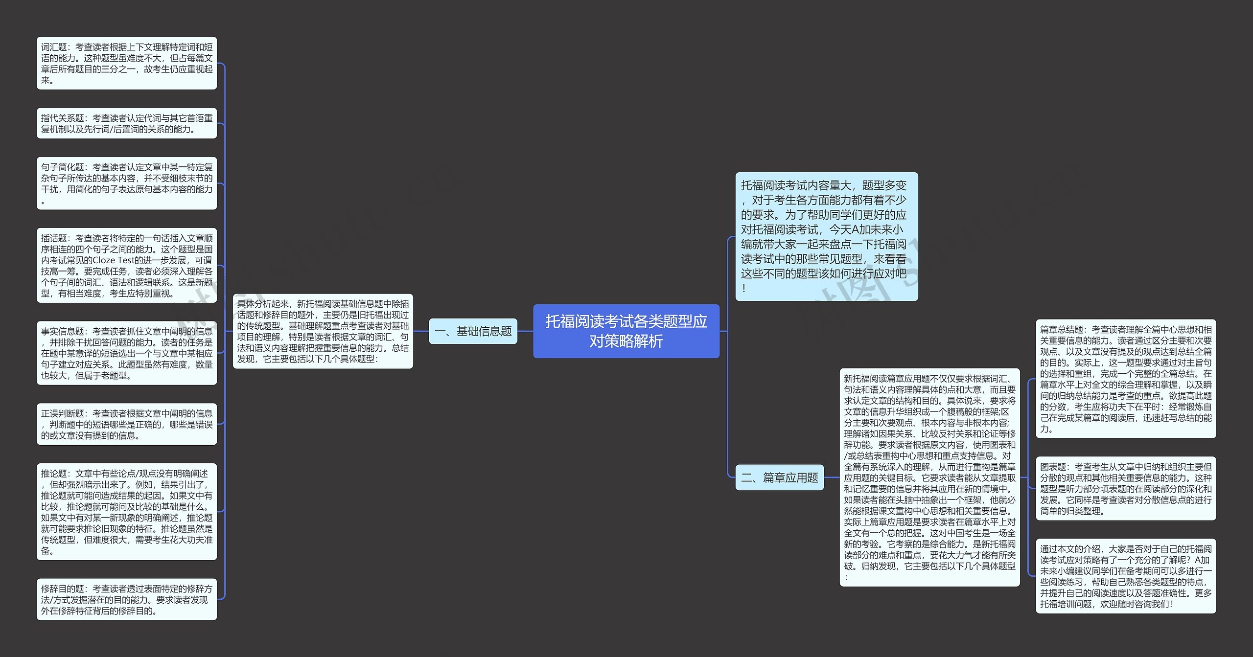 托福阅读考试各类题型应对策略解析思维导图